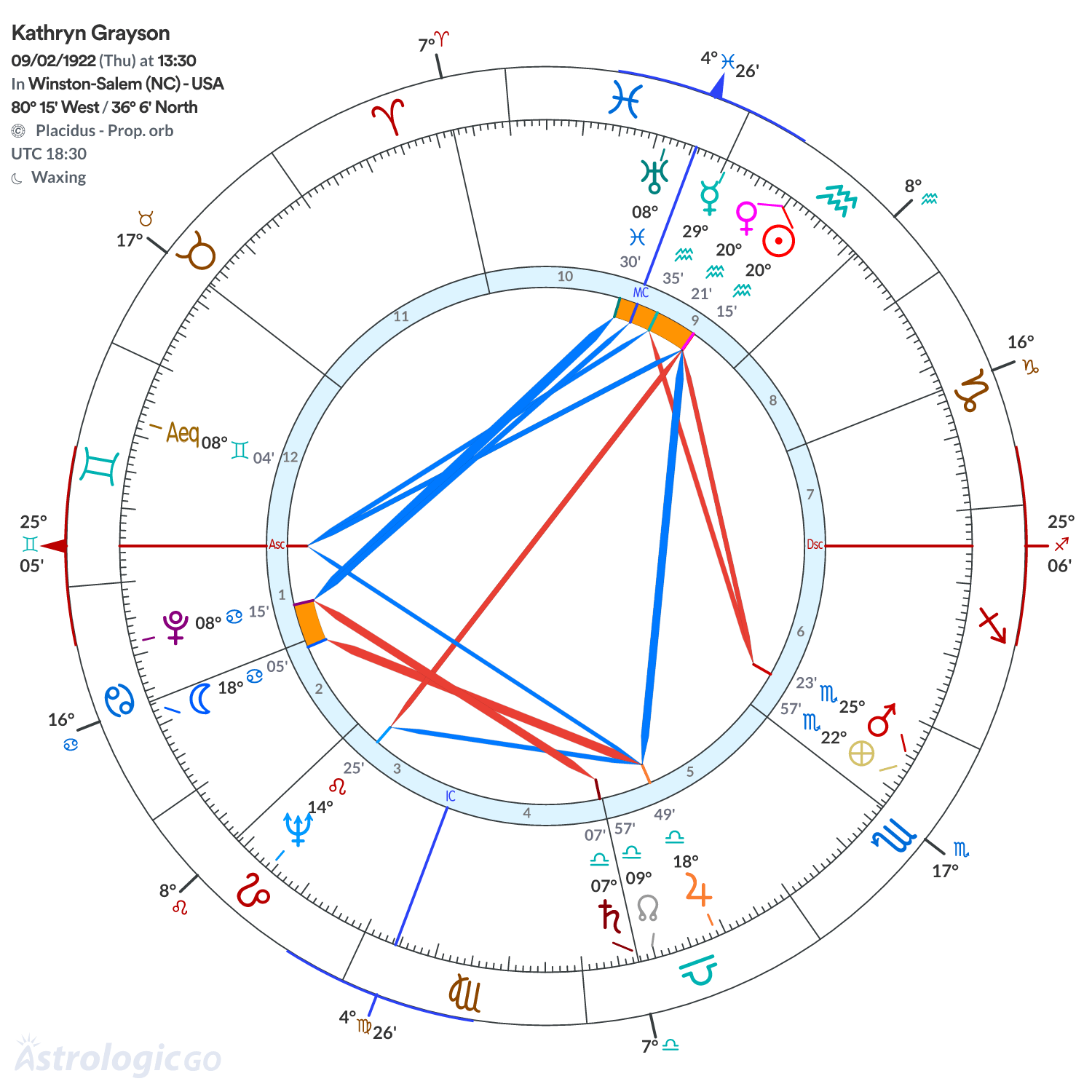 Chart wheel - Kathryn Grayson