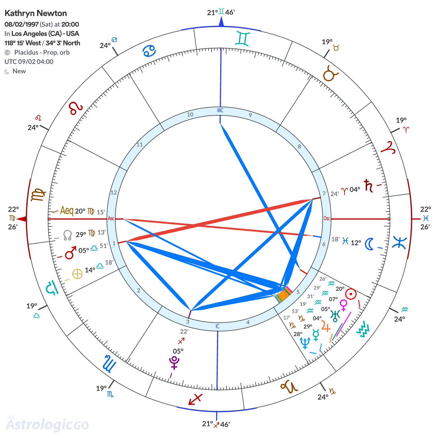 Chart wheel - Kathryn Newton