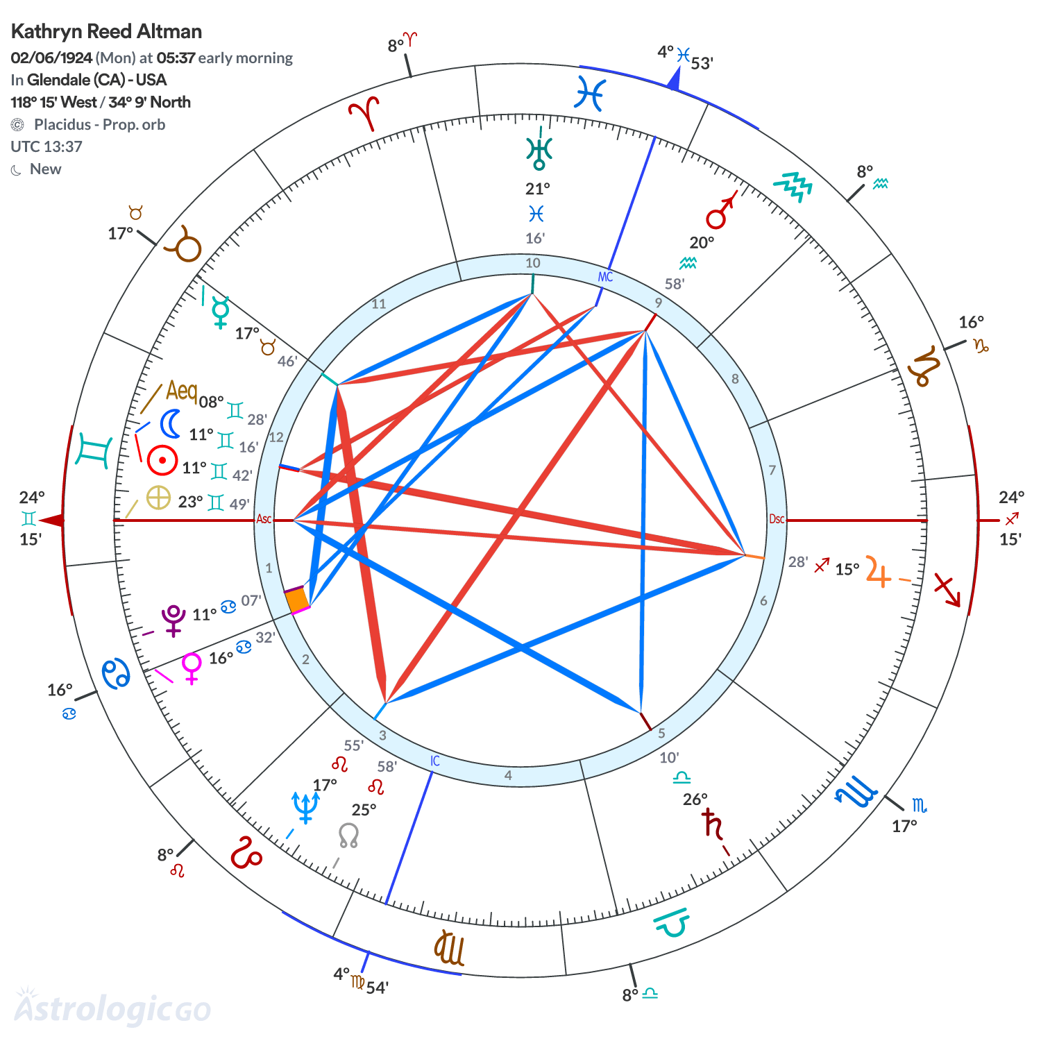 Chart wheel - Kathryn Reed Altman