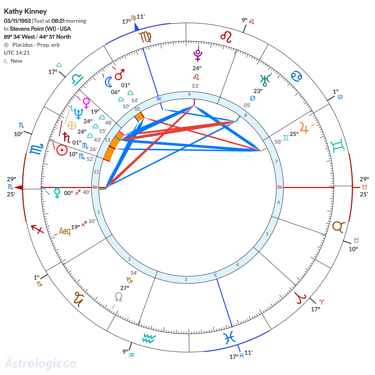 Chart wheel - Kathy Kinney