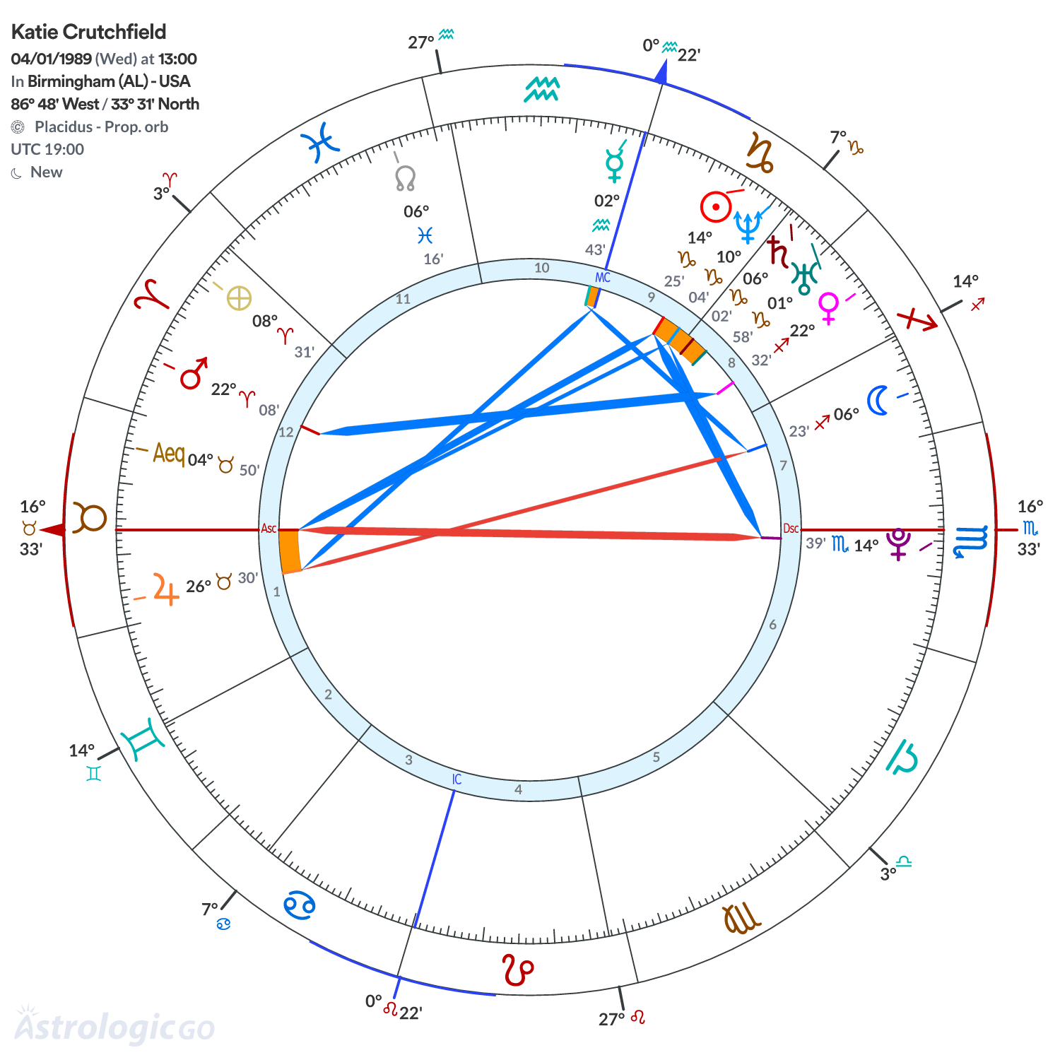Chart wheel - Katie Crutchfield