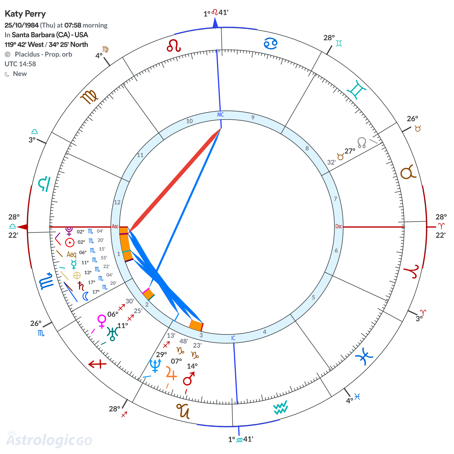 Chart wheel - Katy Perry