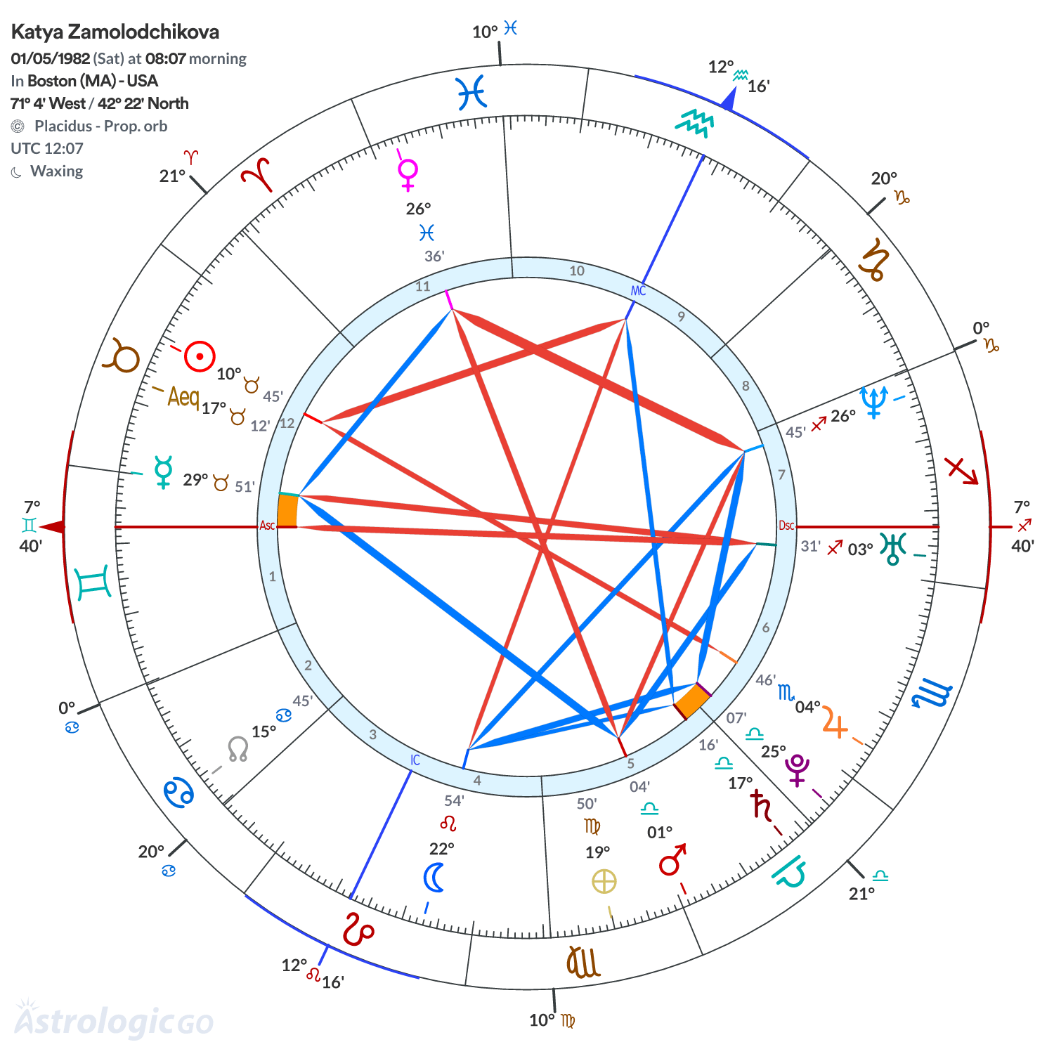 Chart wheel - Katya Zamolodchikova