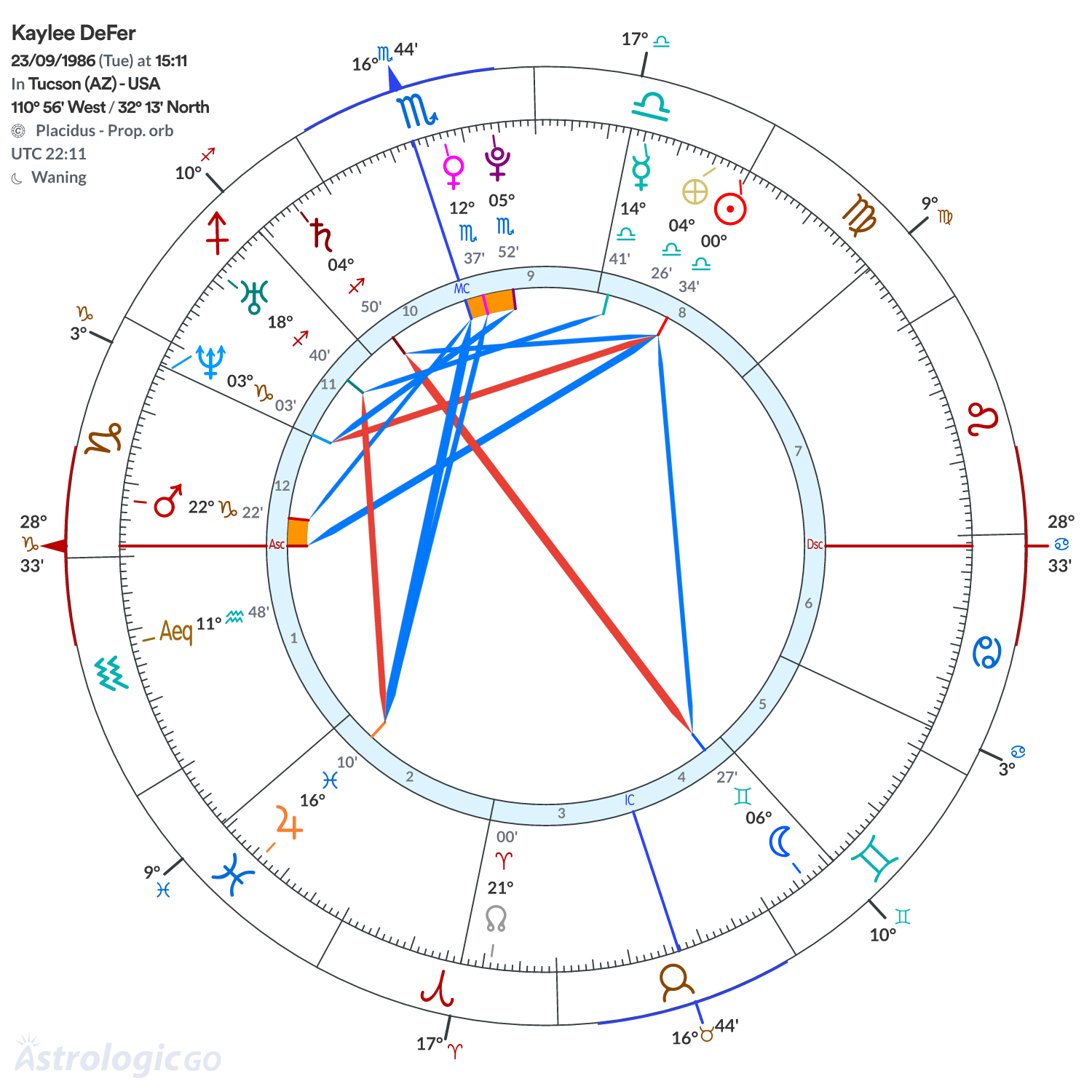 Chart wheel - Kaylee DeFer