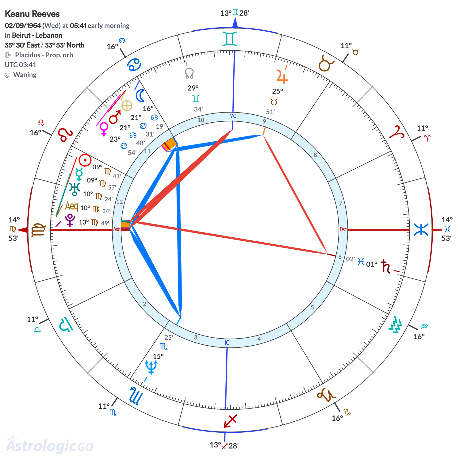 Chart wheel - Keanu Reeves