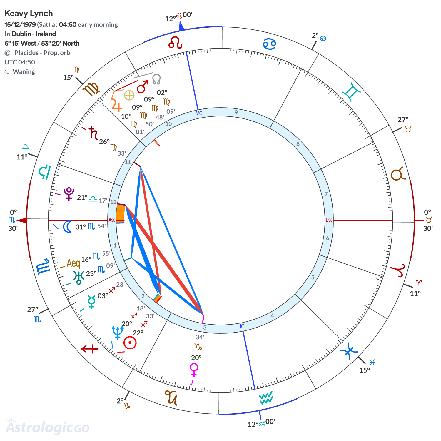 Chart wheel - Keavy Lynch