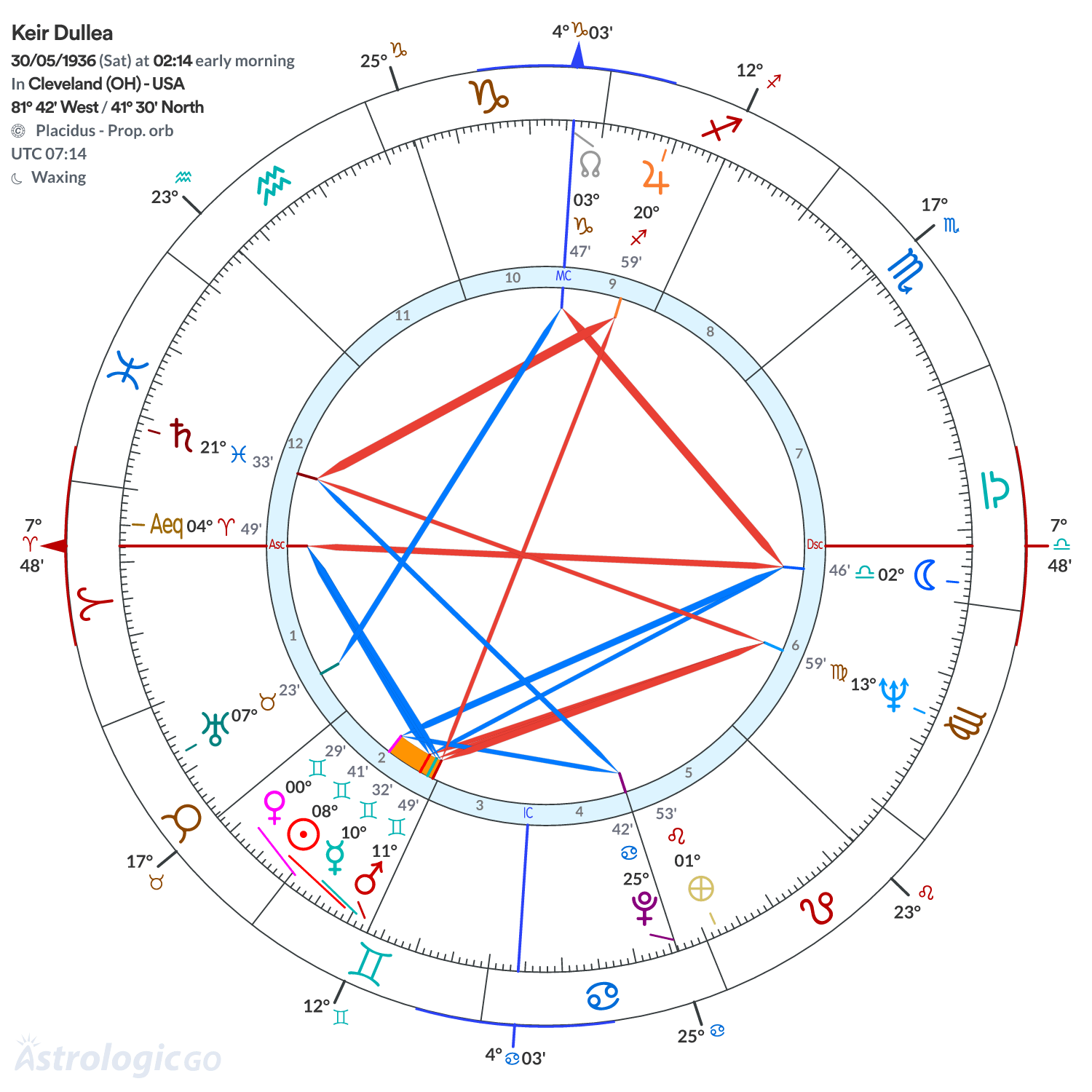 Chart wheel - Keir Dullea