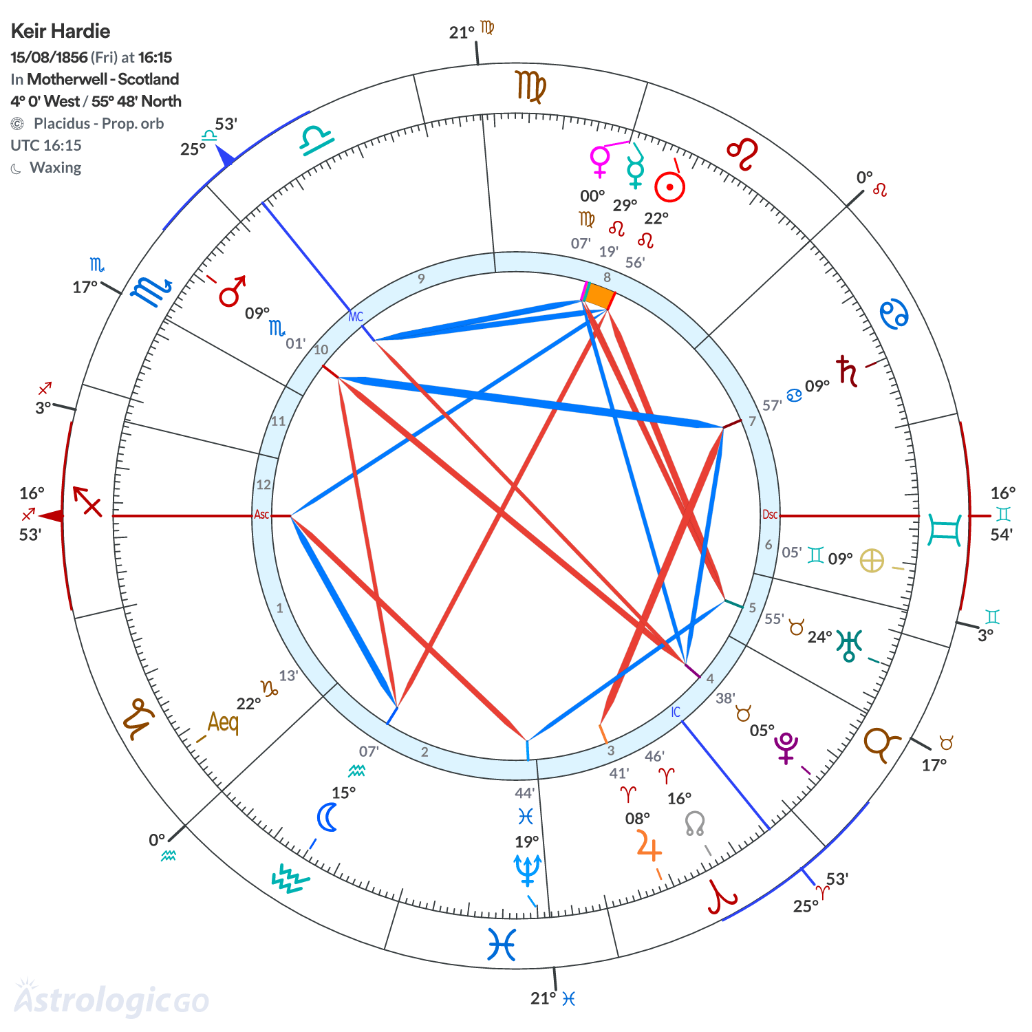 Chart wheel - Keir Hardie