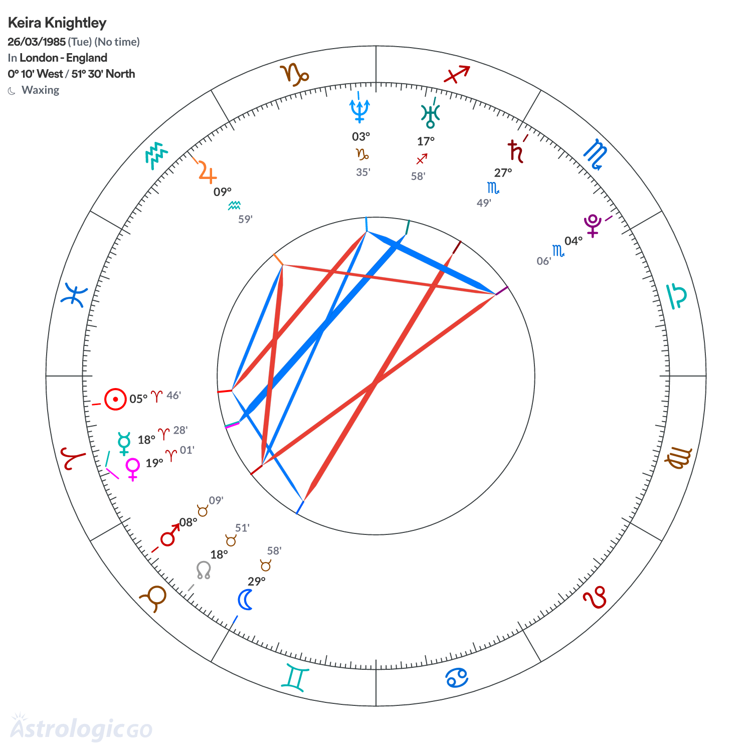 Chart wheel - Keira Knightley