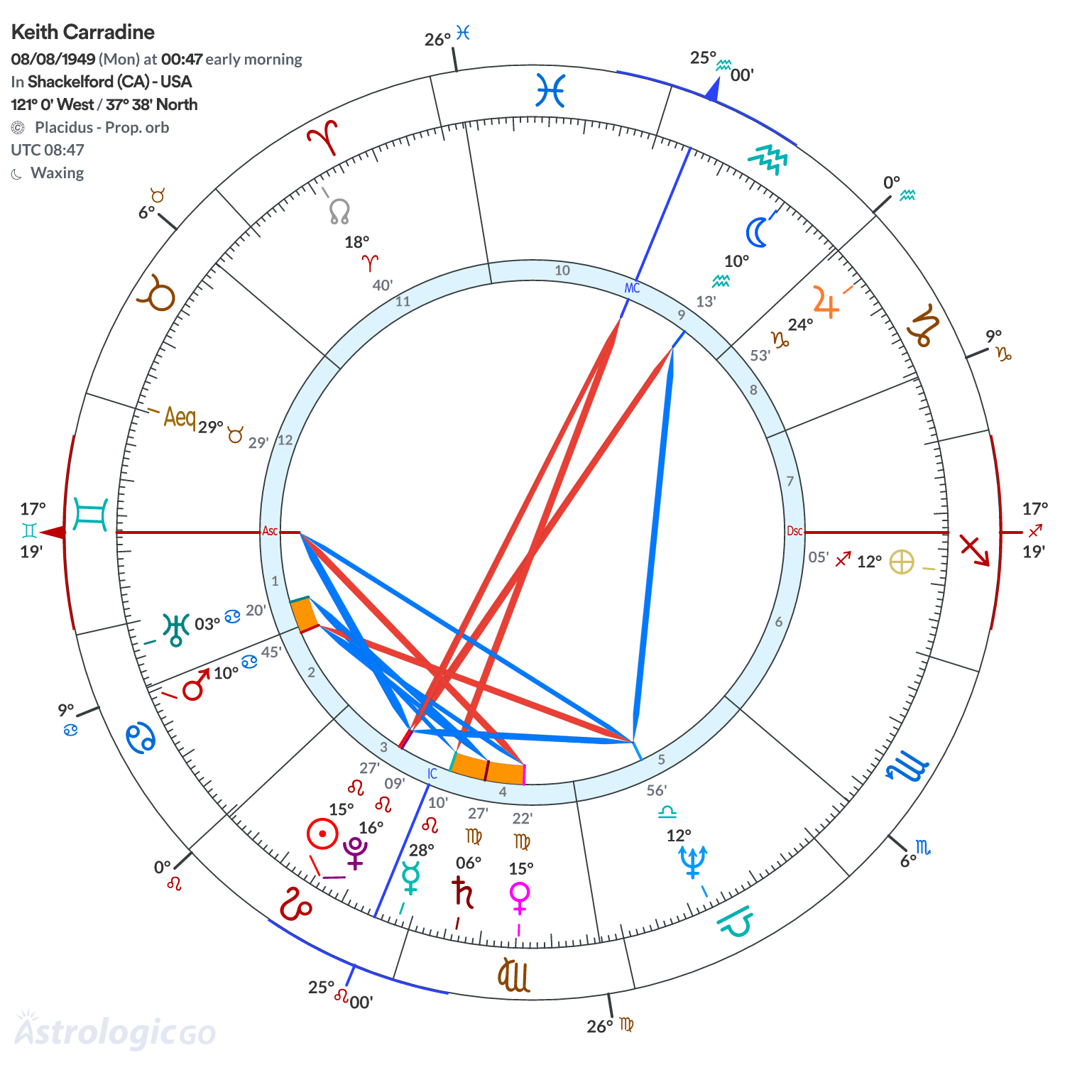 Chart wheel - Keith Carradine
