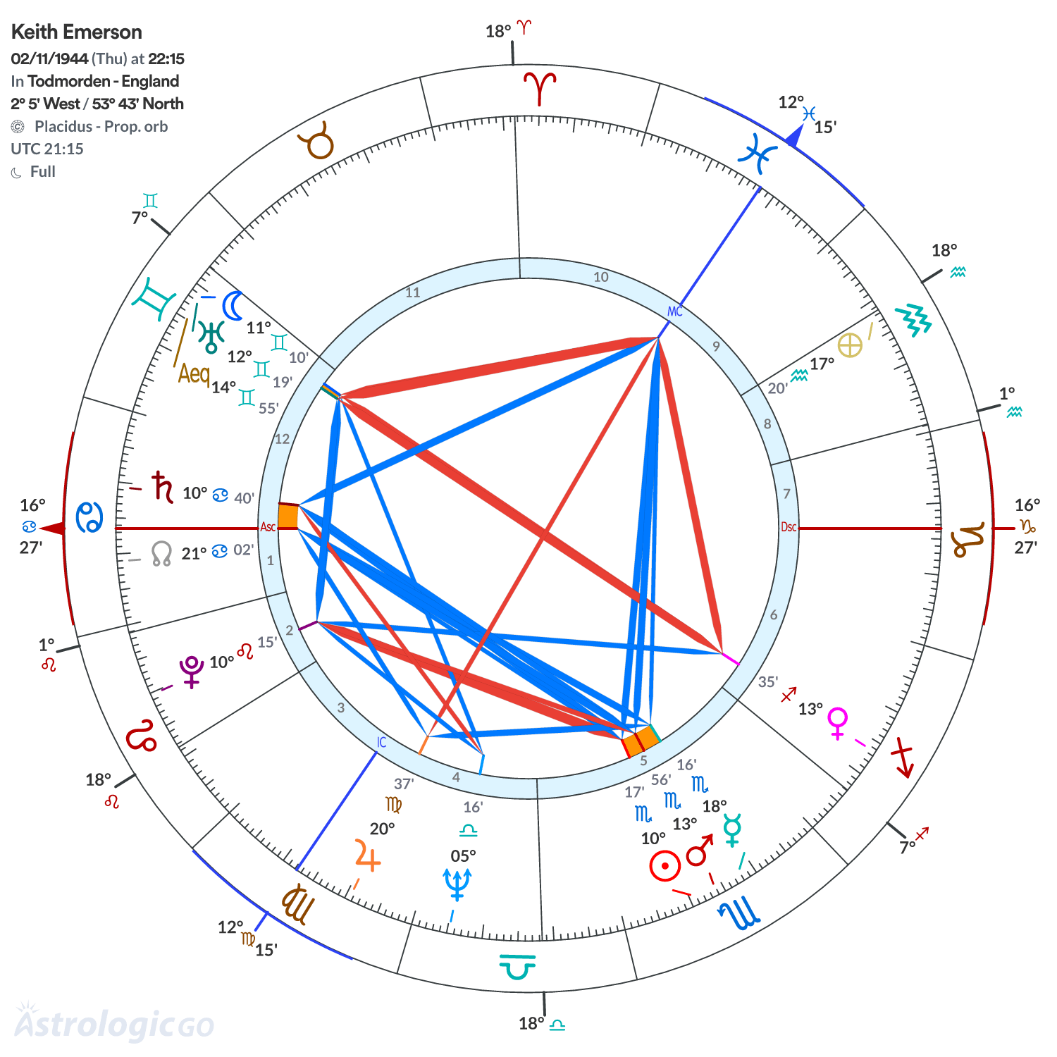 Chart wheel - Keith Emerson