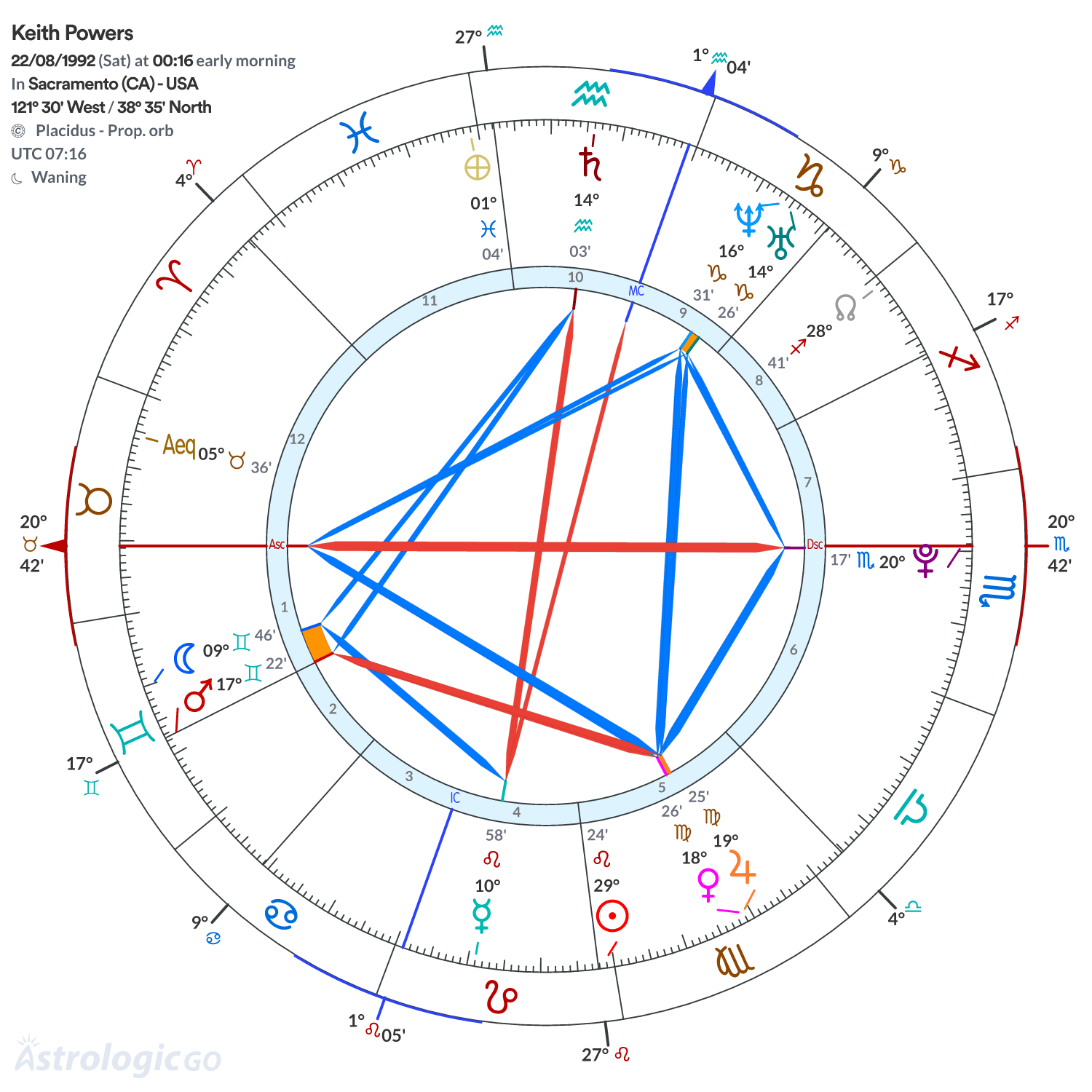 Chart wheel - Keith Powers