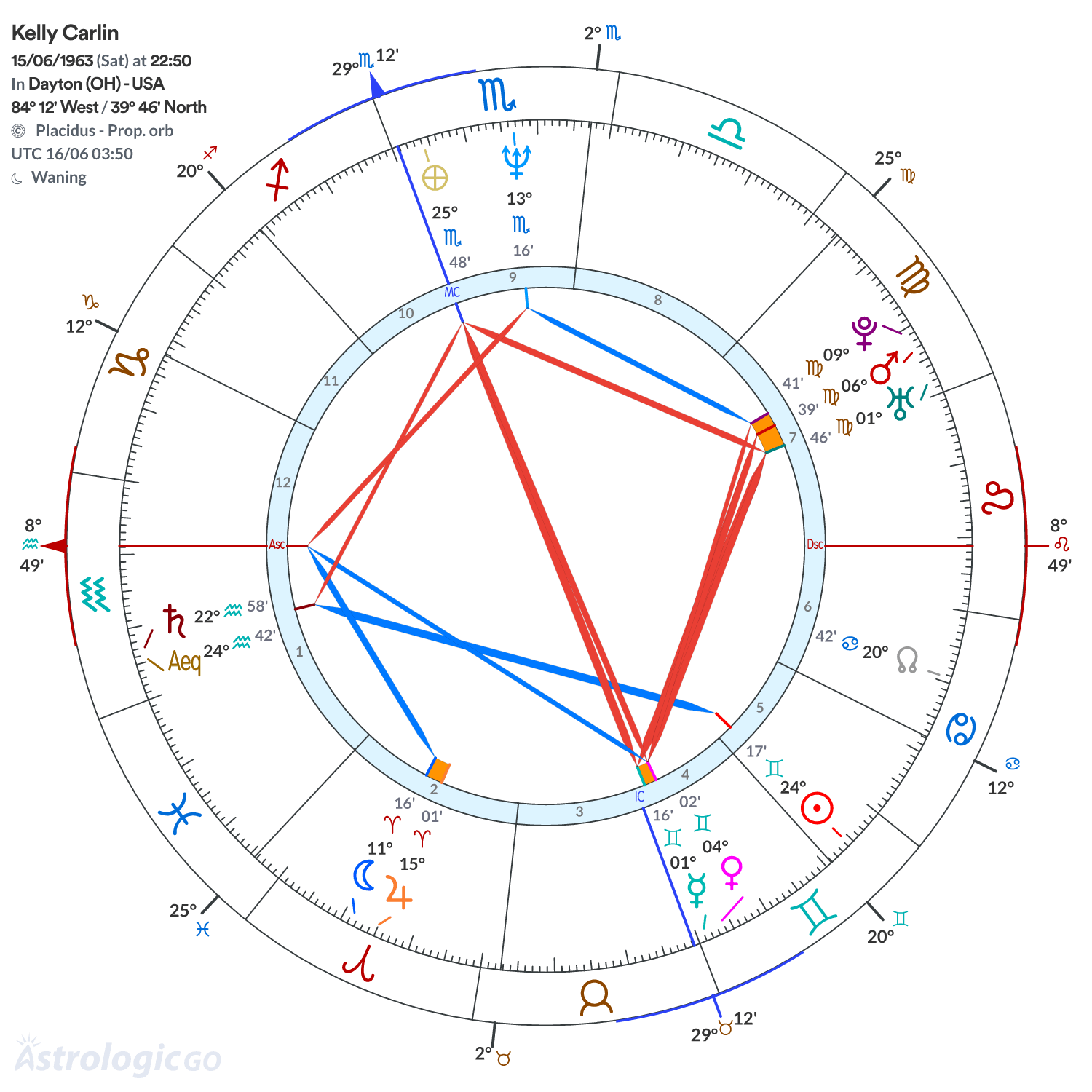 Chart wheel - Kelly Carlin