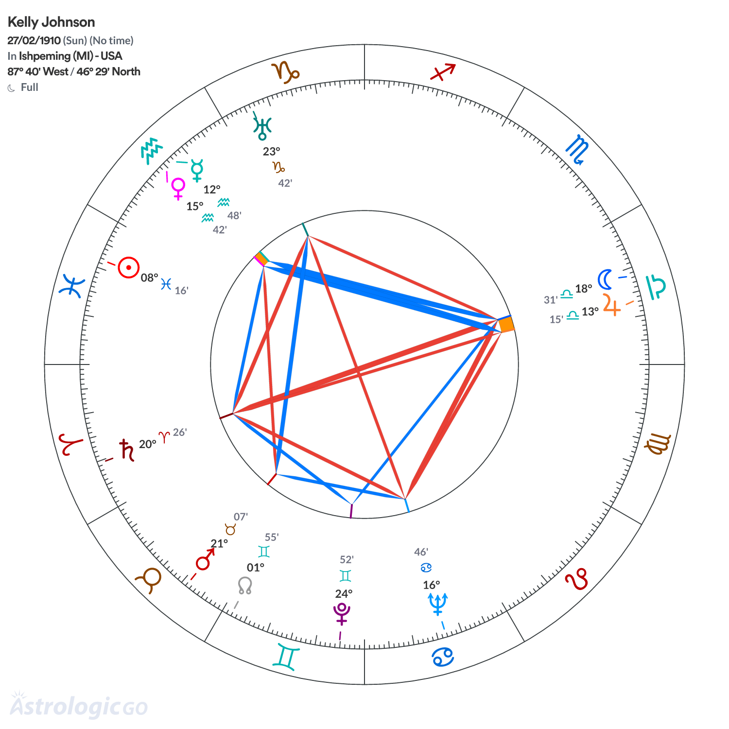 Chart wheel - Kelly Johnson