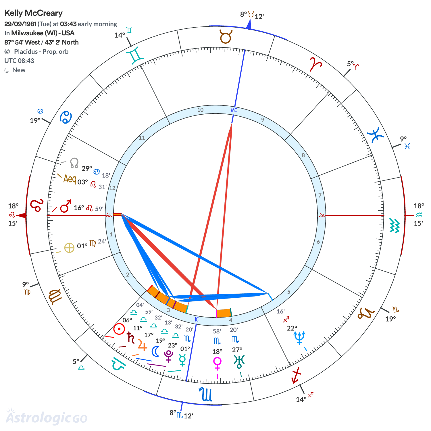 Chart wheel - Kelly McCreary