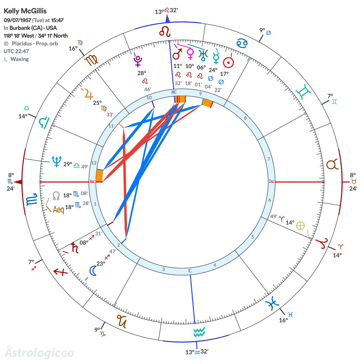 Chart wheel - Kelly McGillis