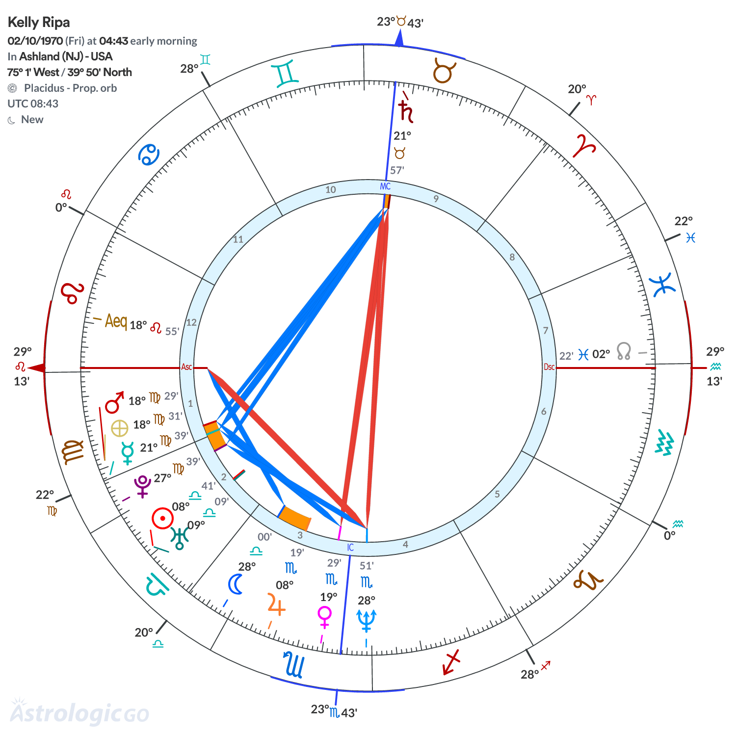 Chart wheel - Kelly Ripa