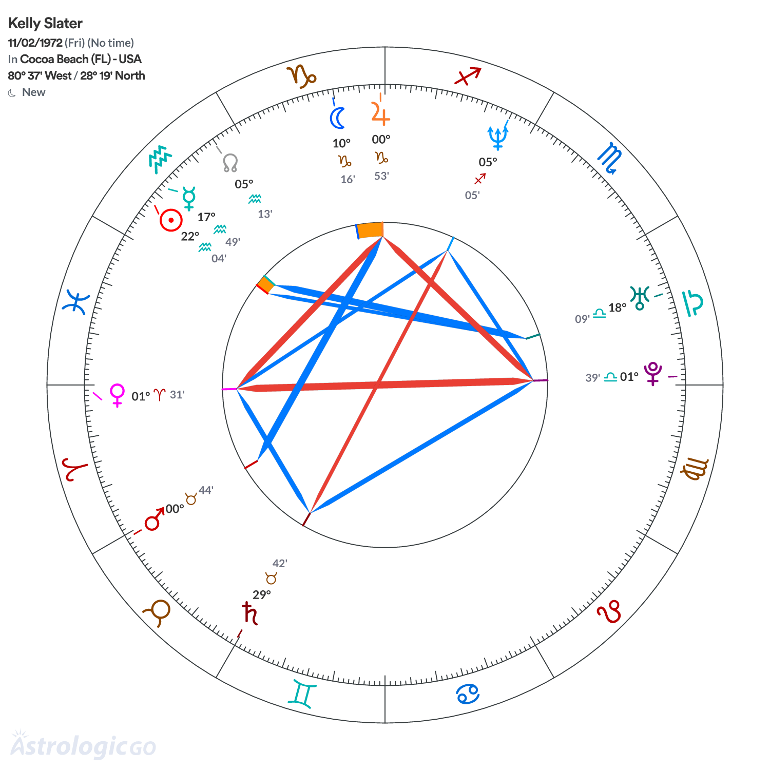 Chart wheel - Kelly Slater