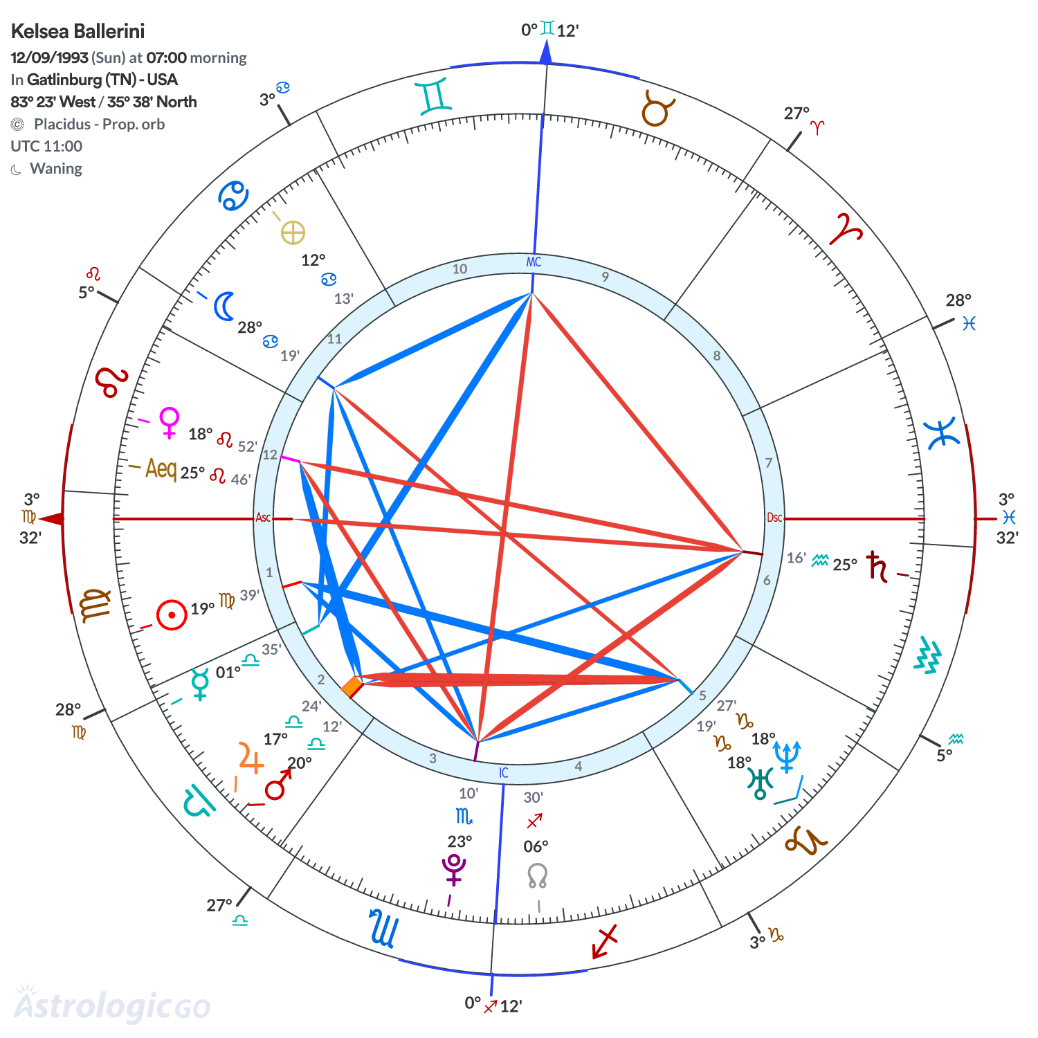 Chart wheel - Kelsea Ballerini