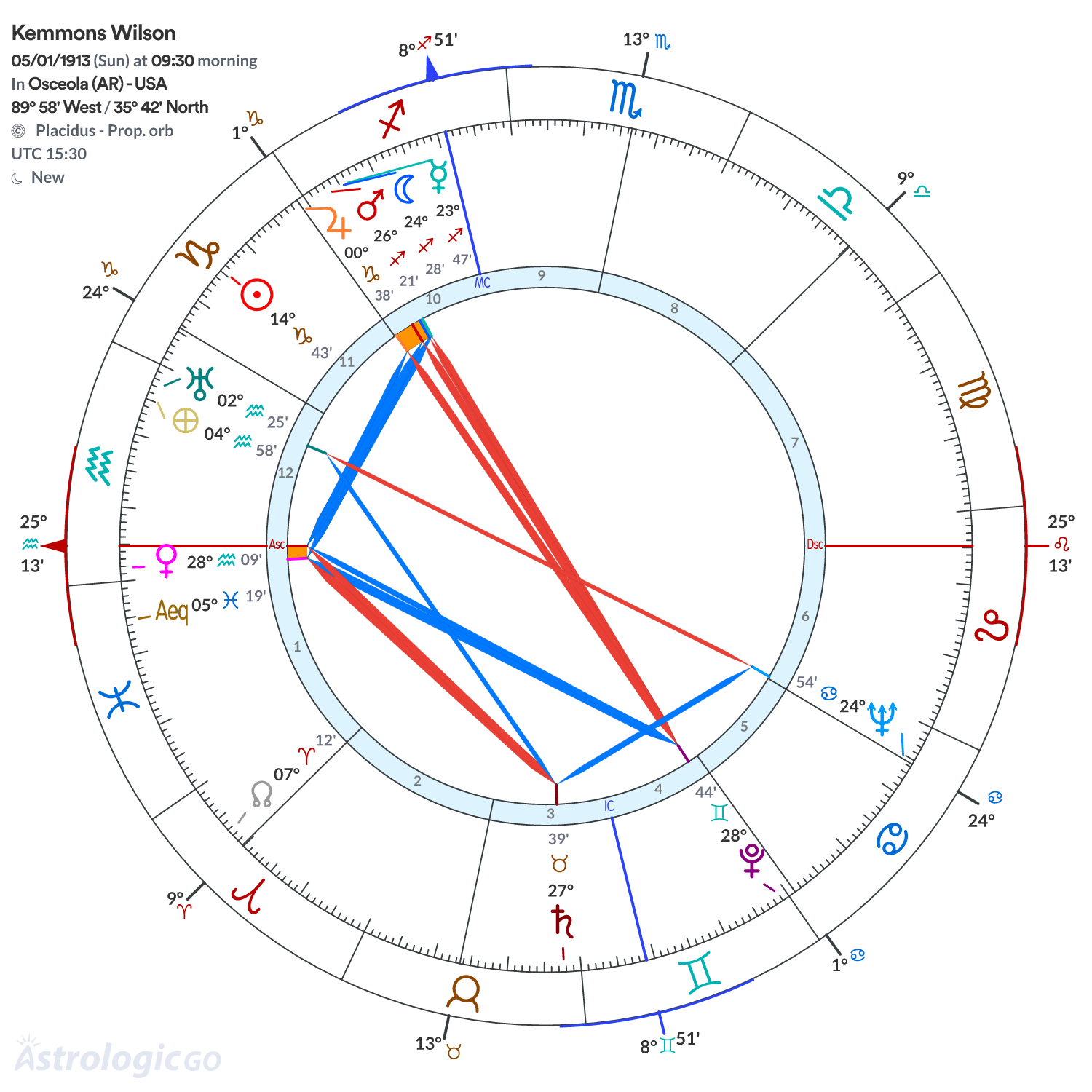 Chart wheel - Kemmons Wilson