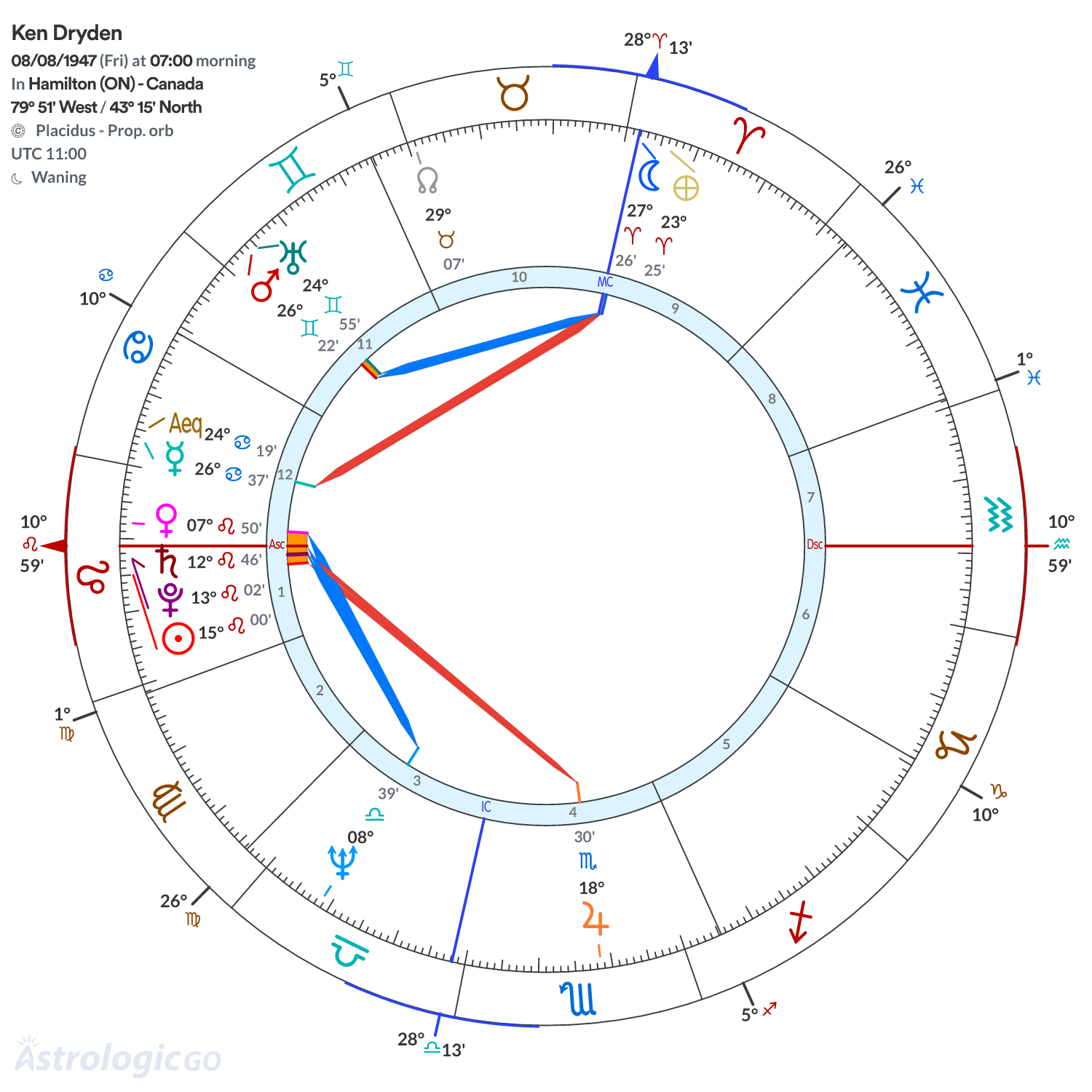Chart wheel - Ken Dryden