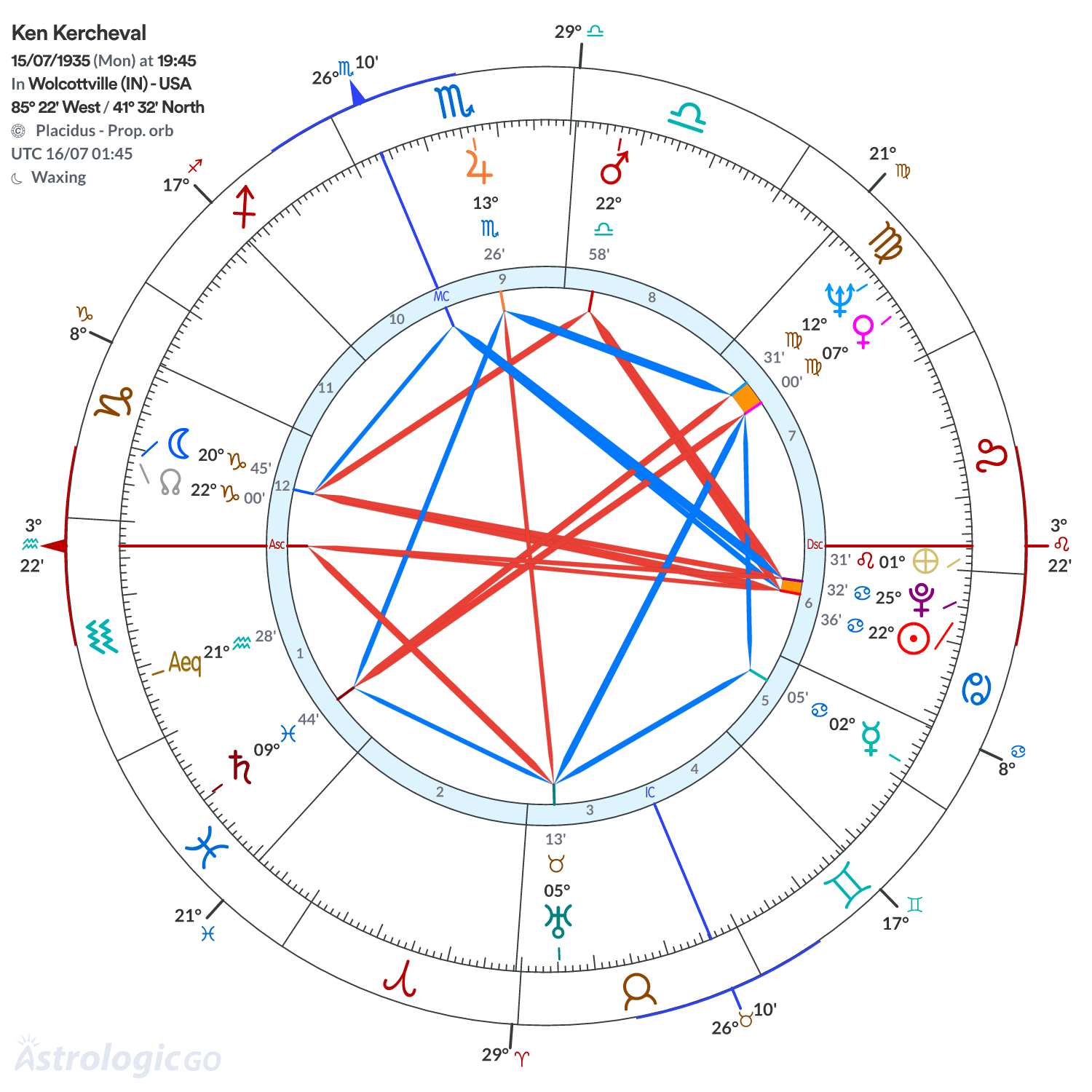 Chart wheel - Ken Kercheval