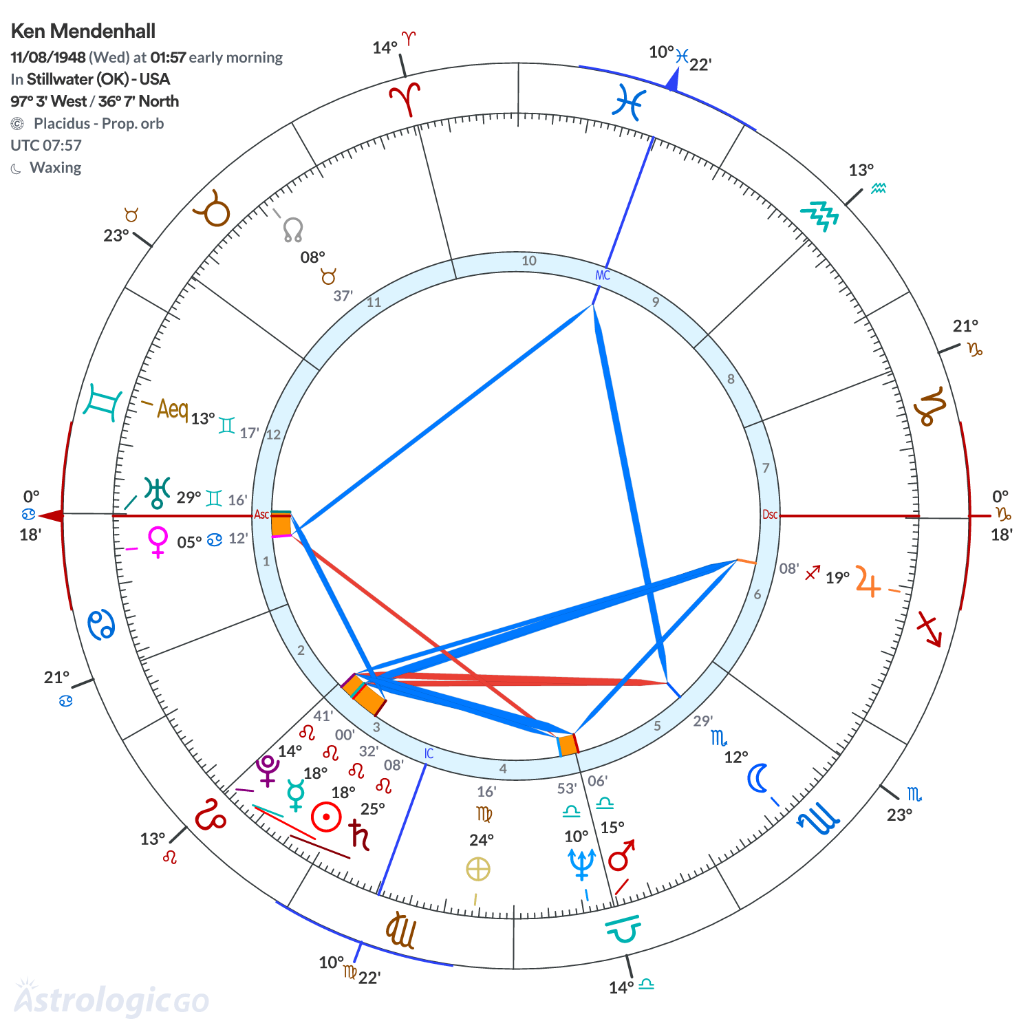 Chart wheel - Ken Mendenhall