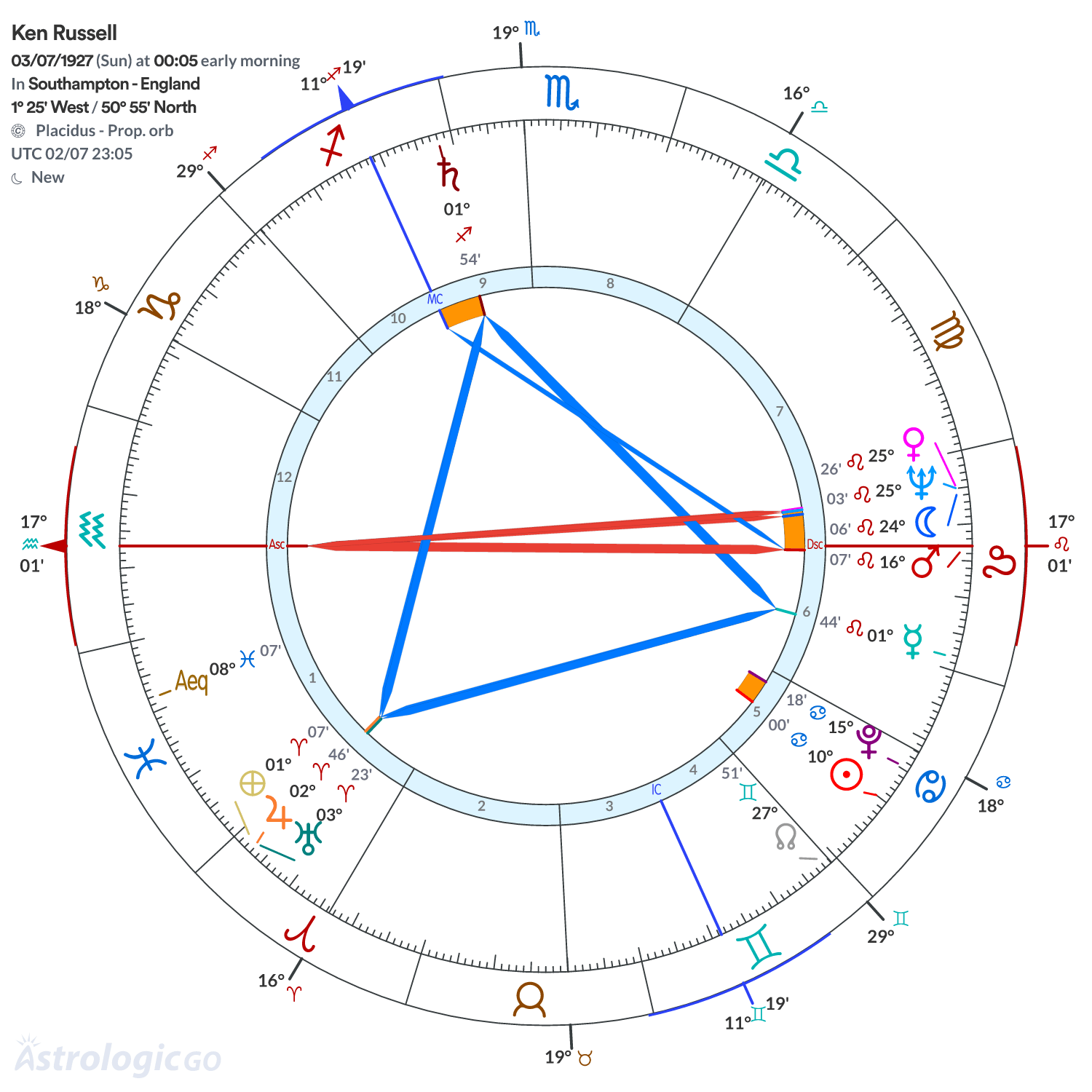 Chart wheel - Ken Russell