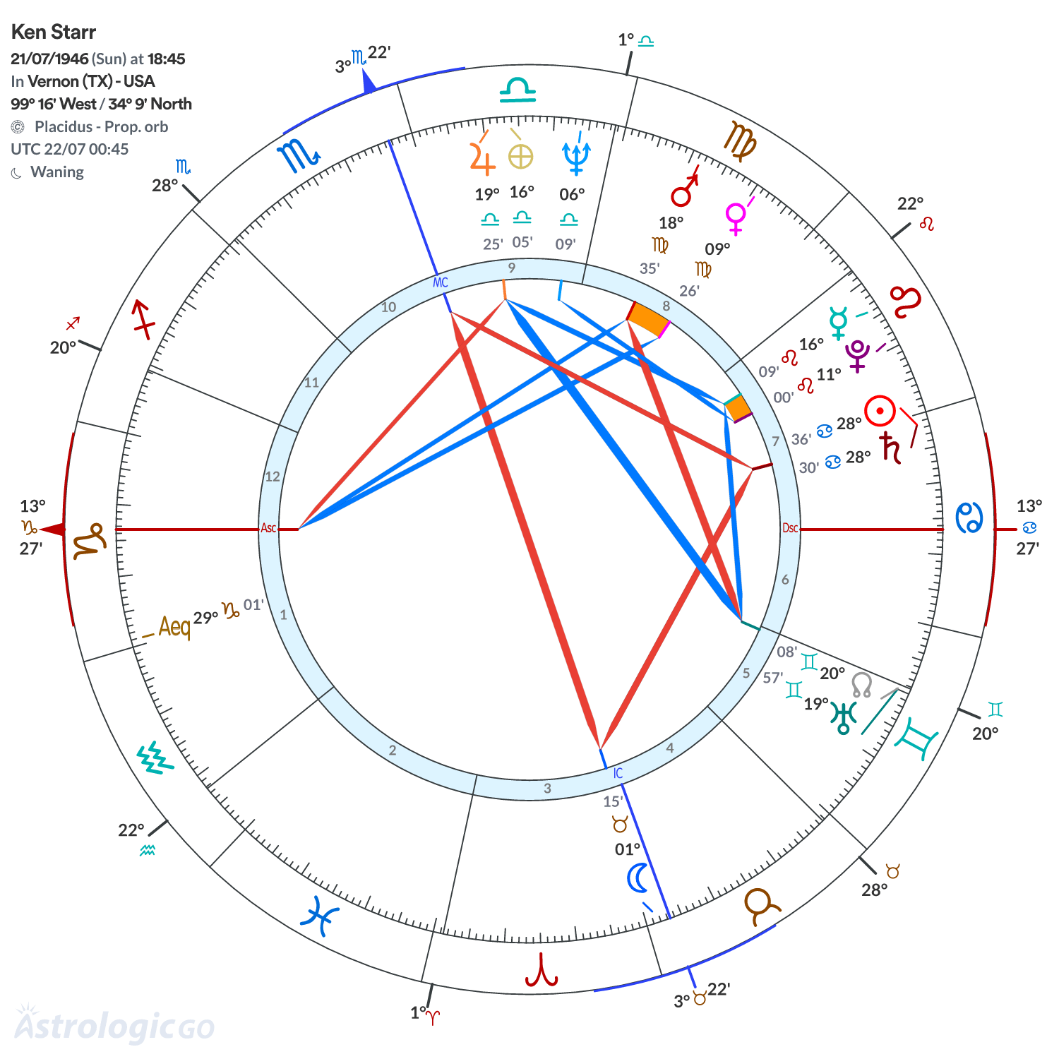 Chart wheel - Ken Starr