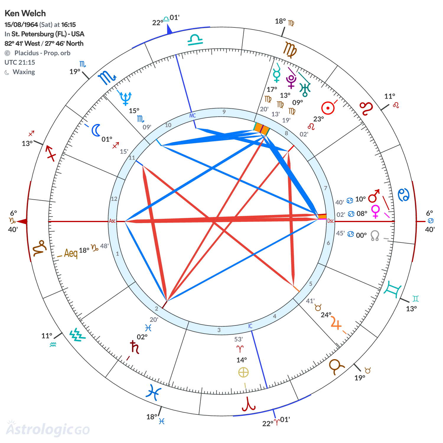 Chart wheel - Ken Welch