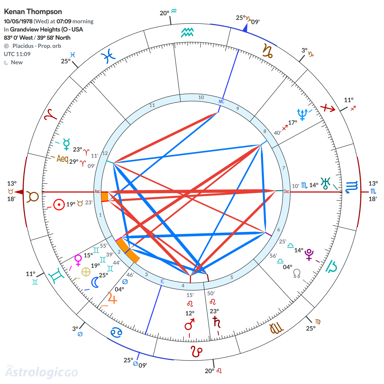 Chart wheel - Kenan Thompson