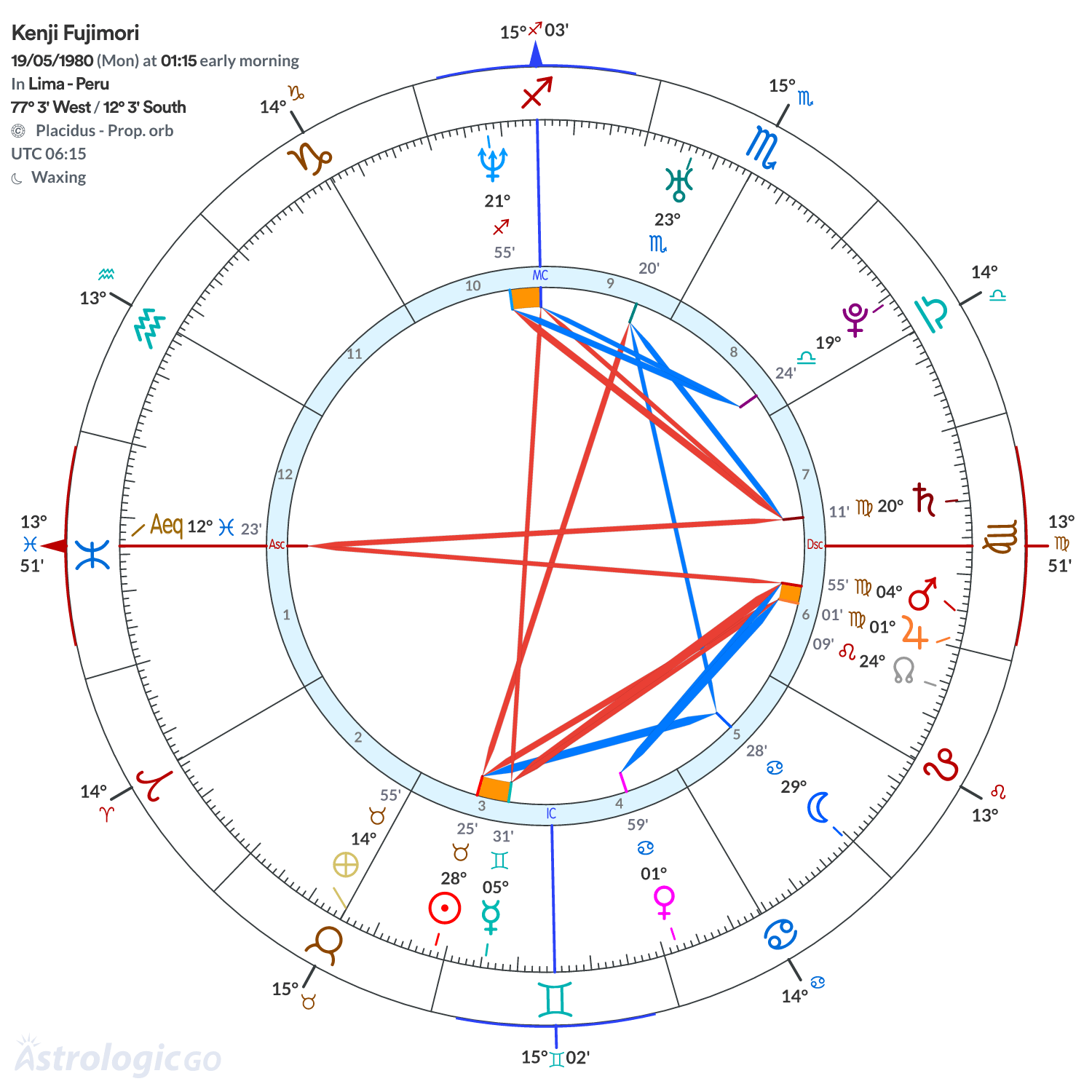 Chart wheel - Kenji Fujimori