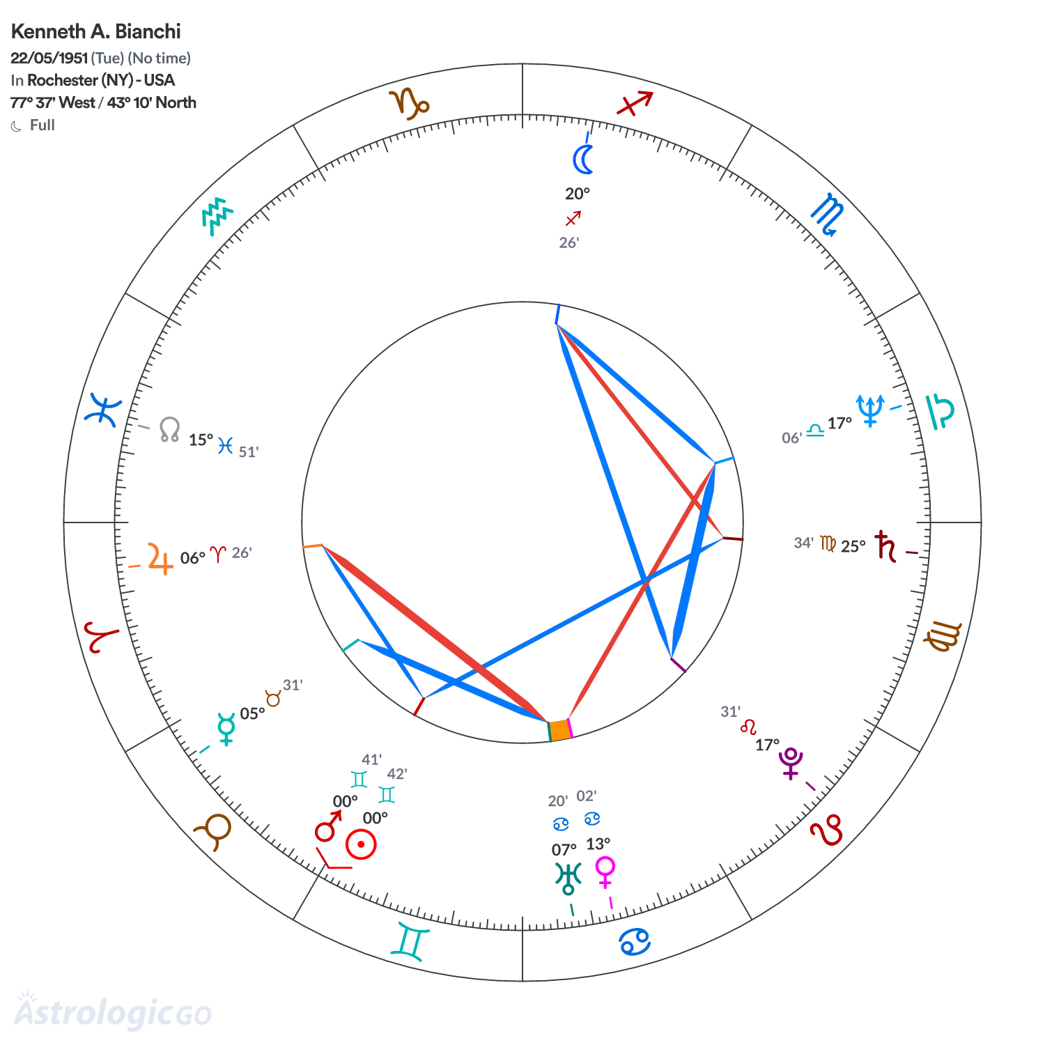 Chart wheel - Kenneth A. Bianchi