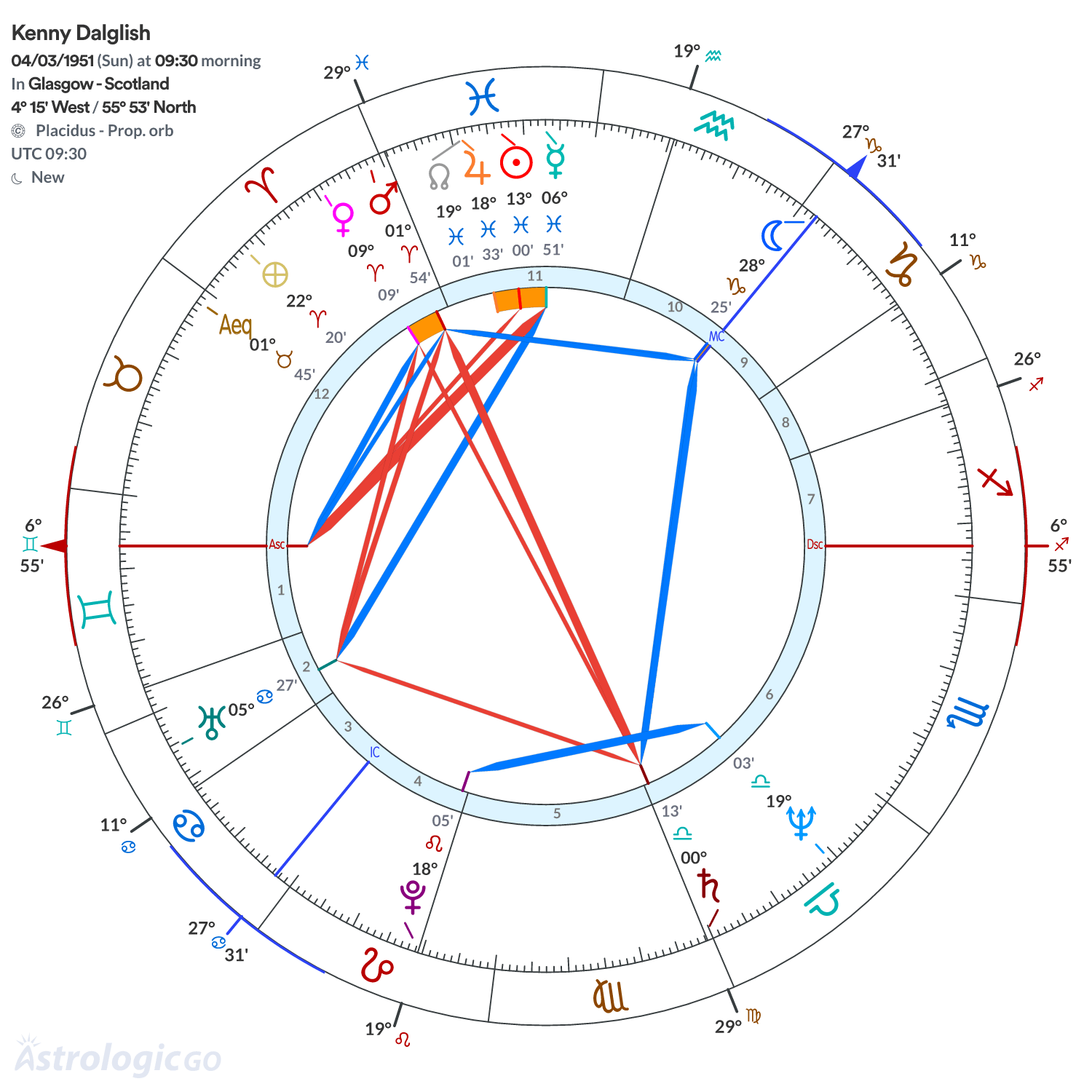Chart wheel - Kenny Dalglish