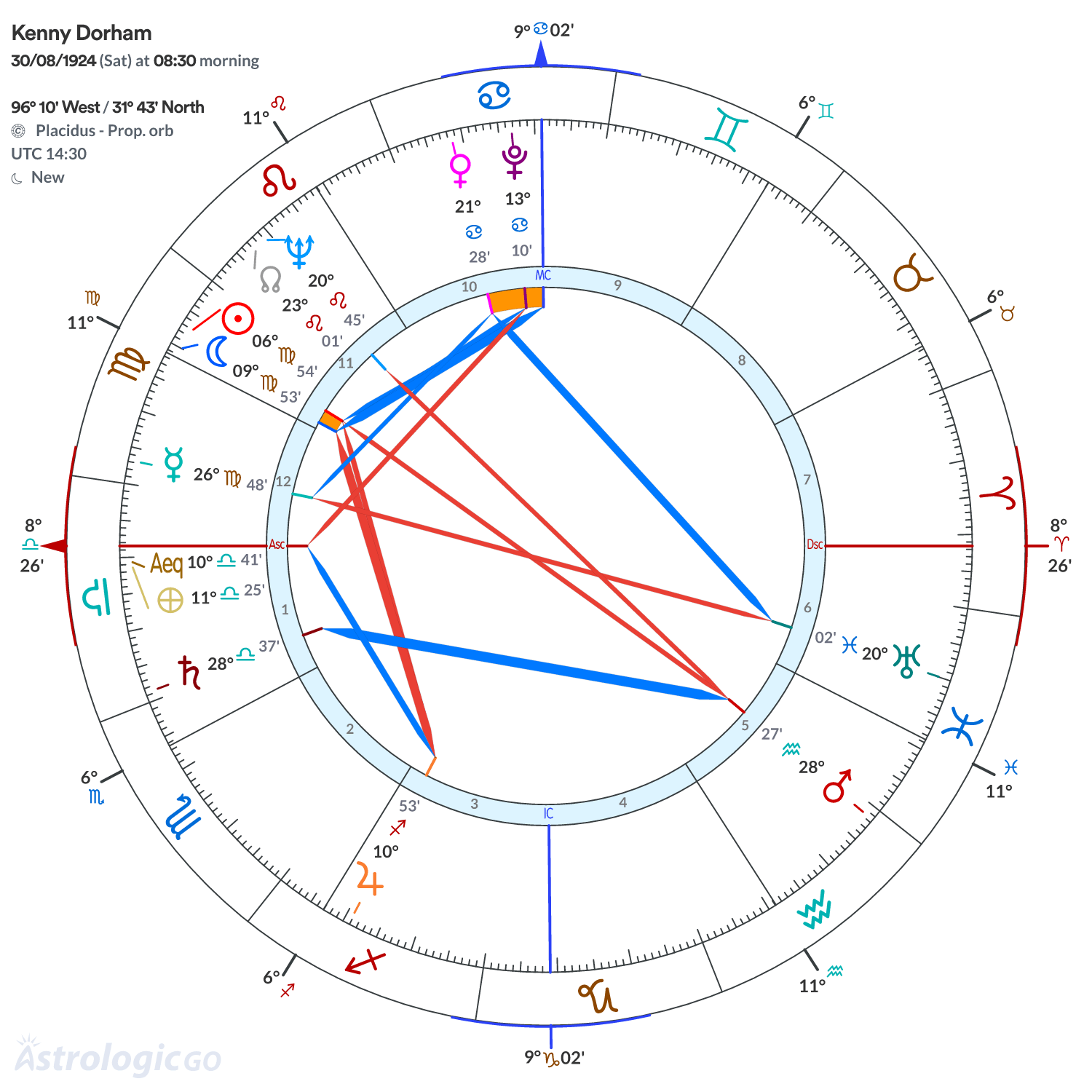 Chart wheel - Kenny Dorham