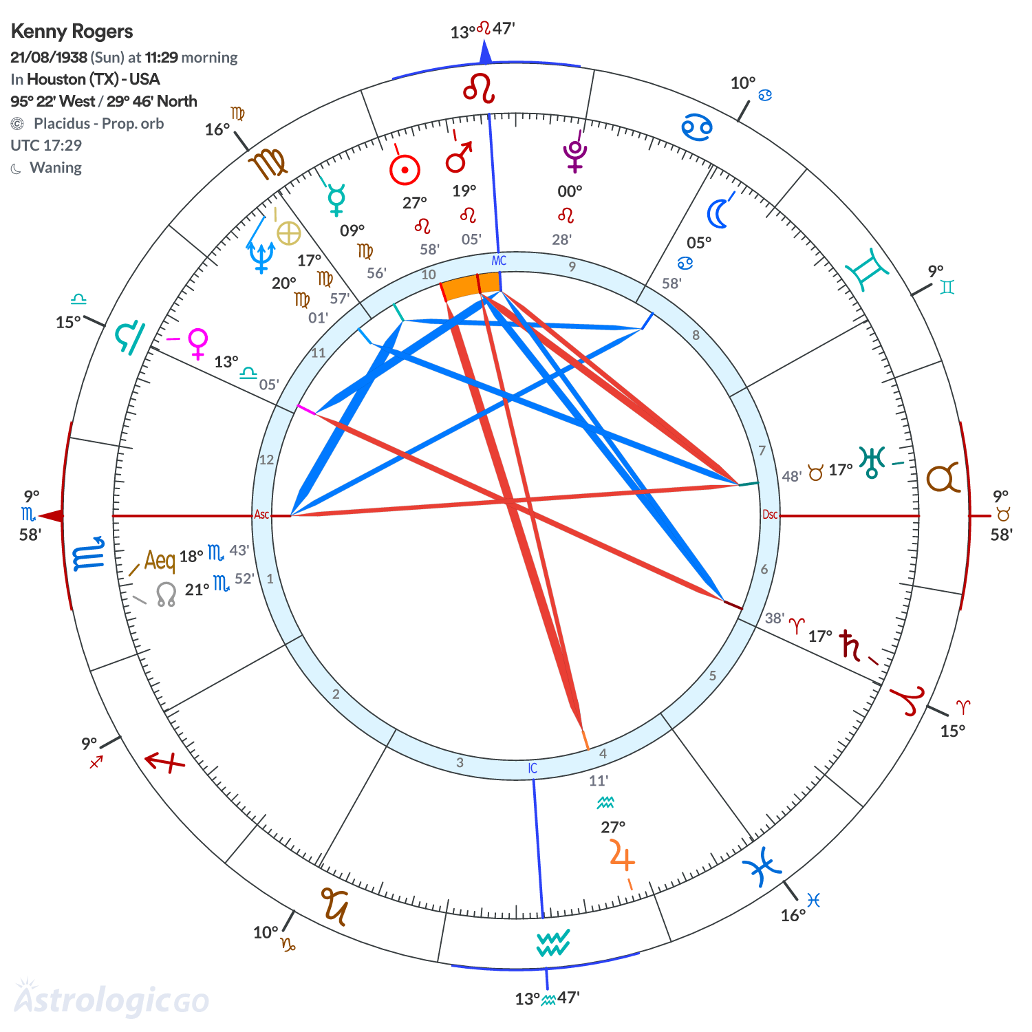 Chart wheel - Kenny Rogers