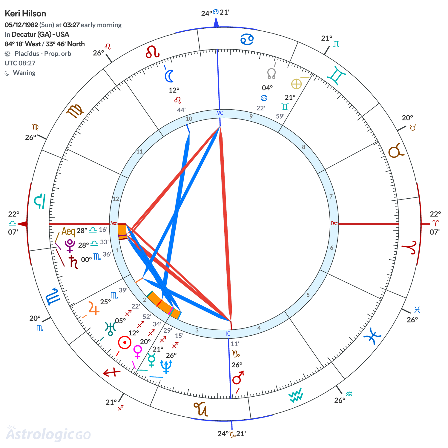 Chart wheel - Keri Hilson