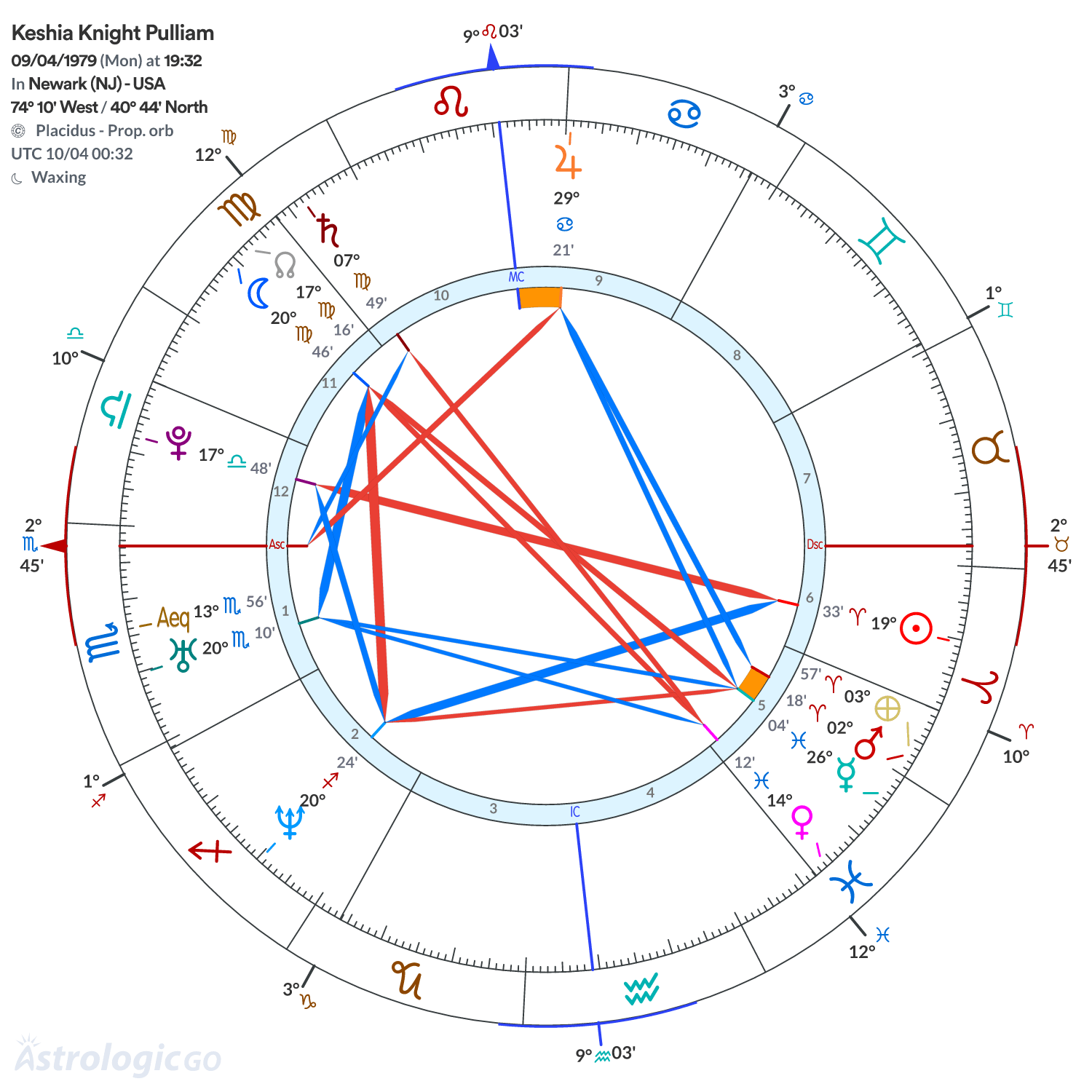 Chart wheel - Keshia Knight Pulliam