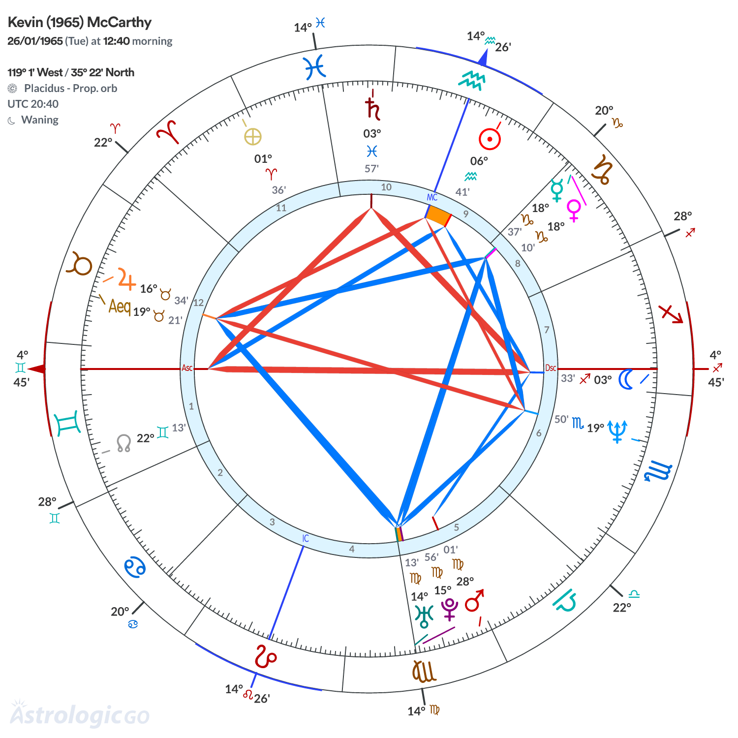 Chart wheel - Kevin (1965) McCarthy
