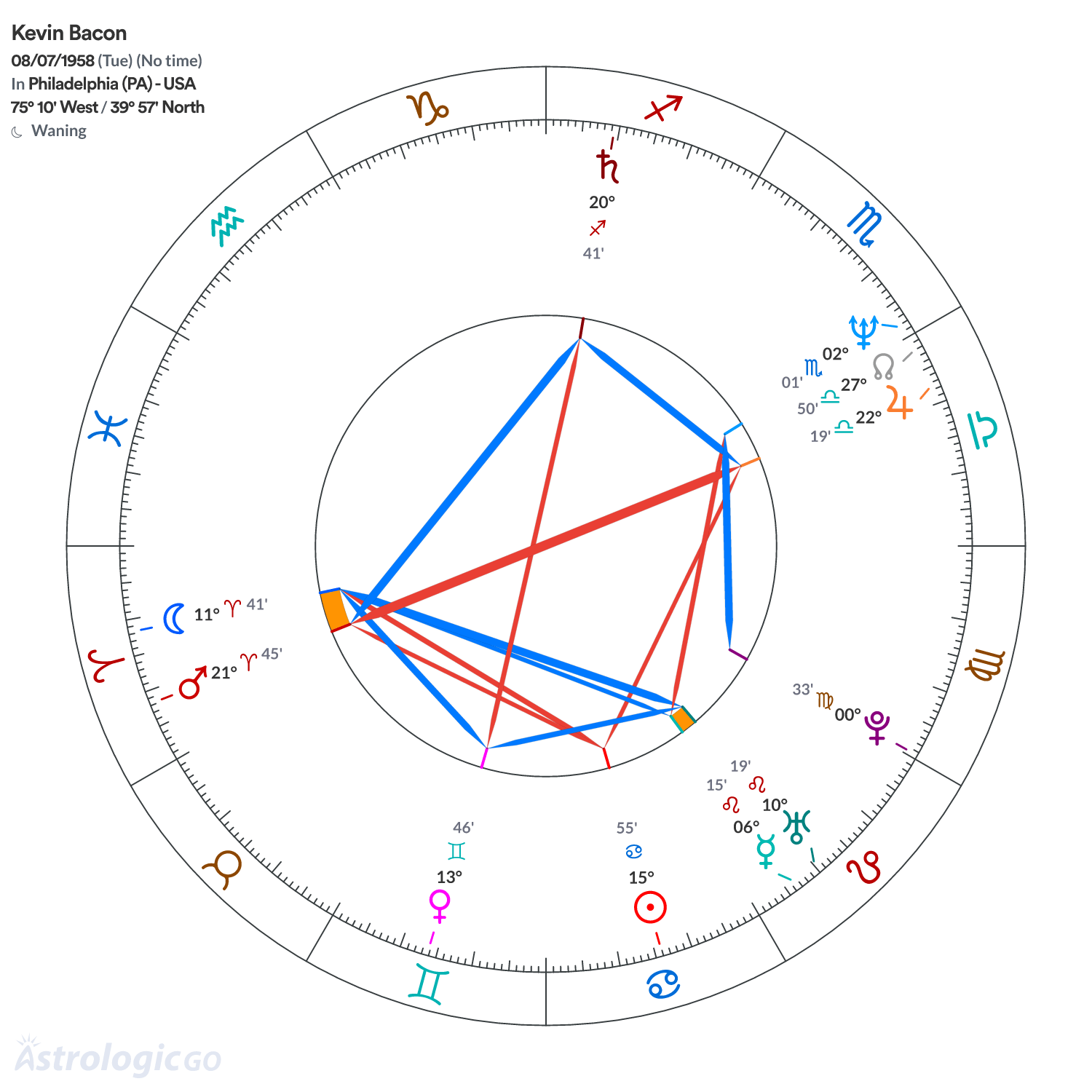Chart wheel - Kevin Bacon