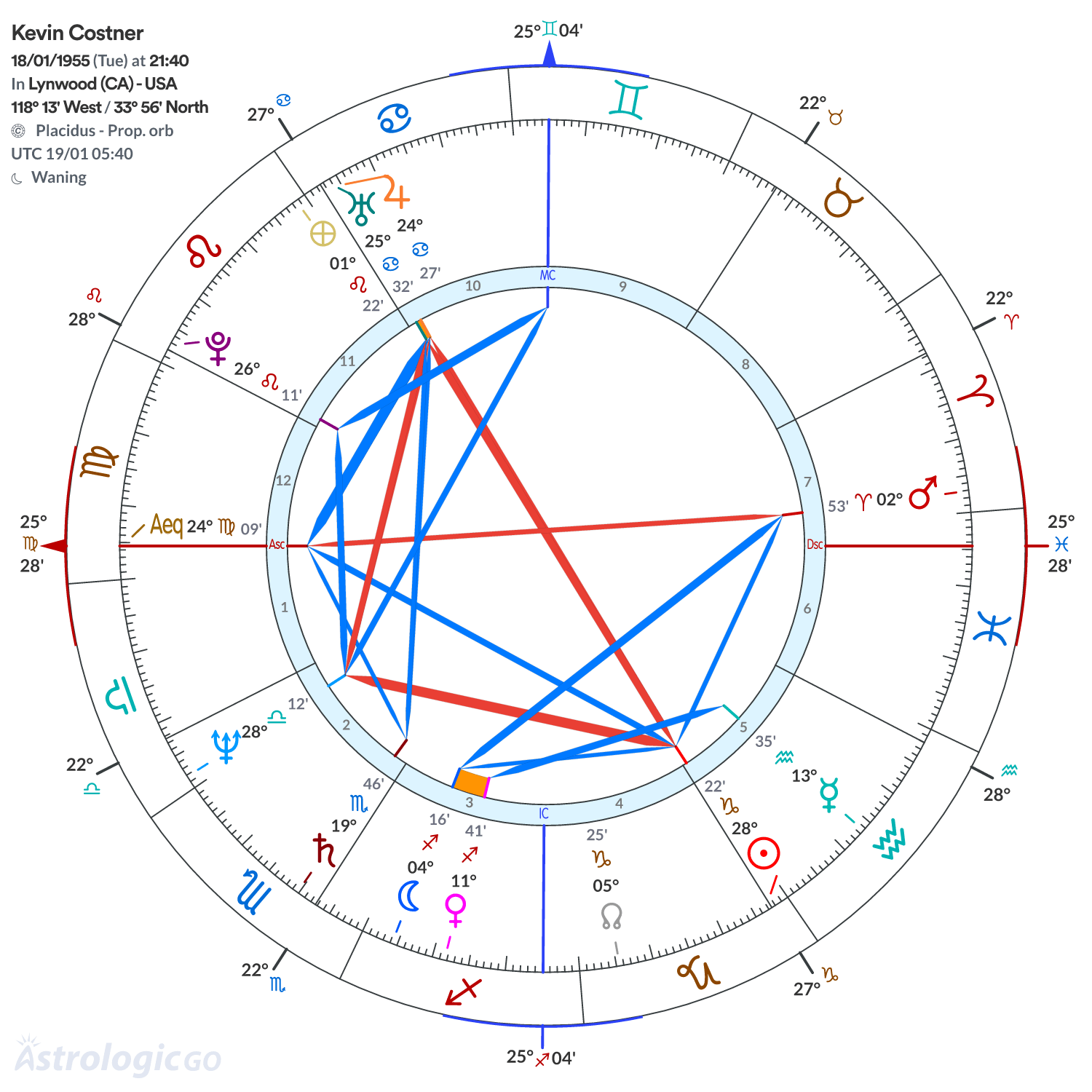 Chart wheel - Kevin Costner
