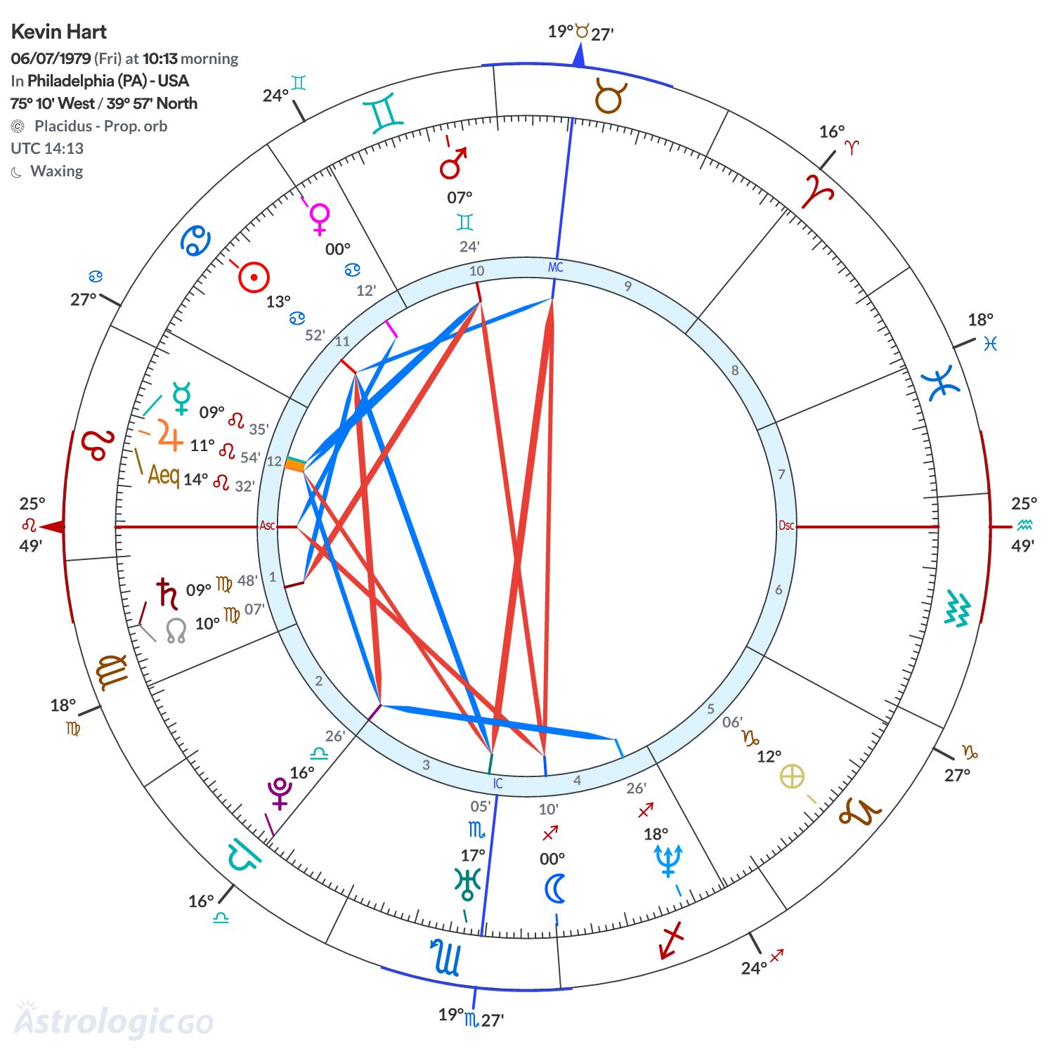 Chart wheel - Kevin Hart