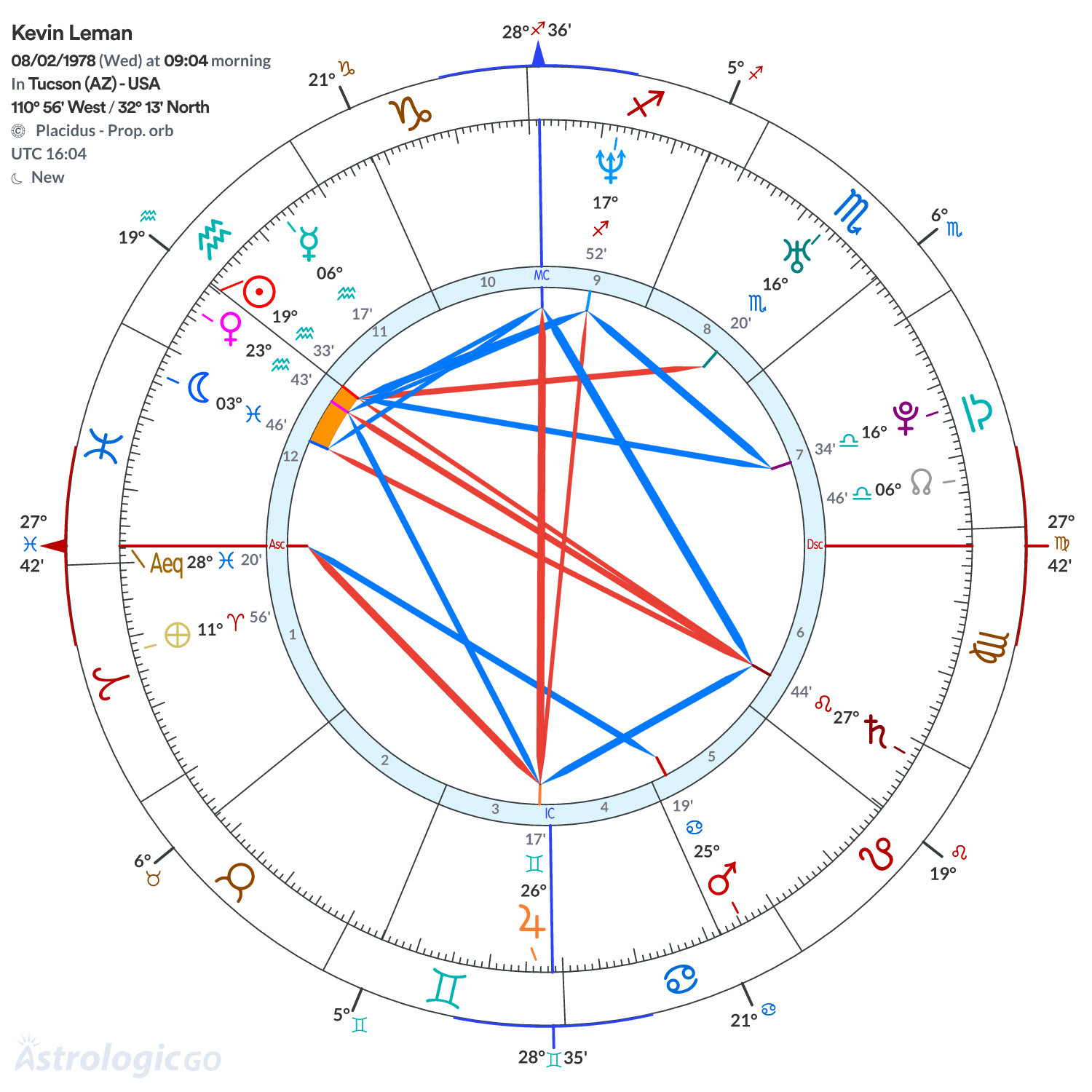 Chart wheel - Kevin Leman