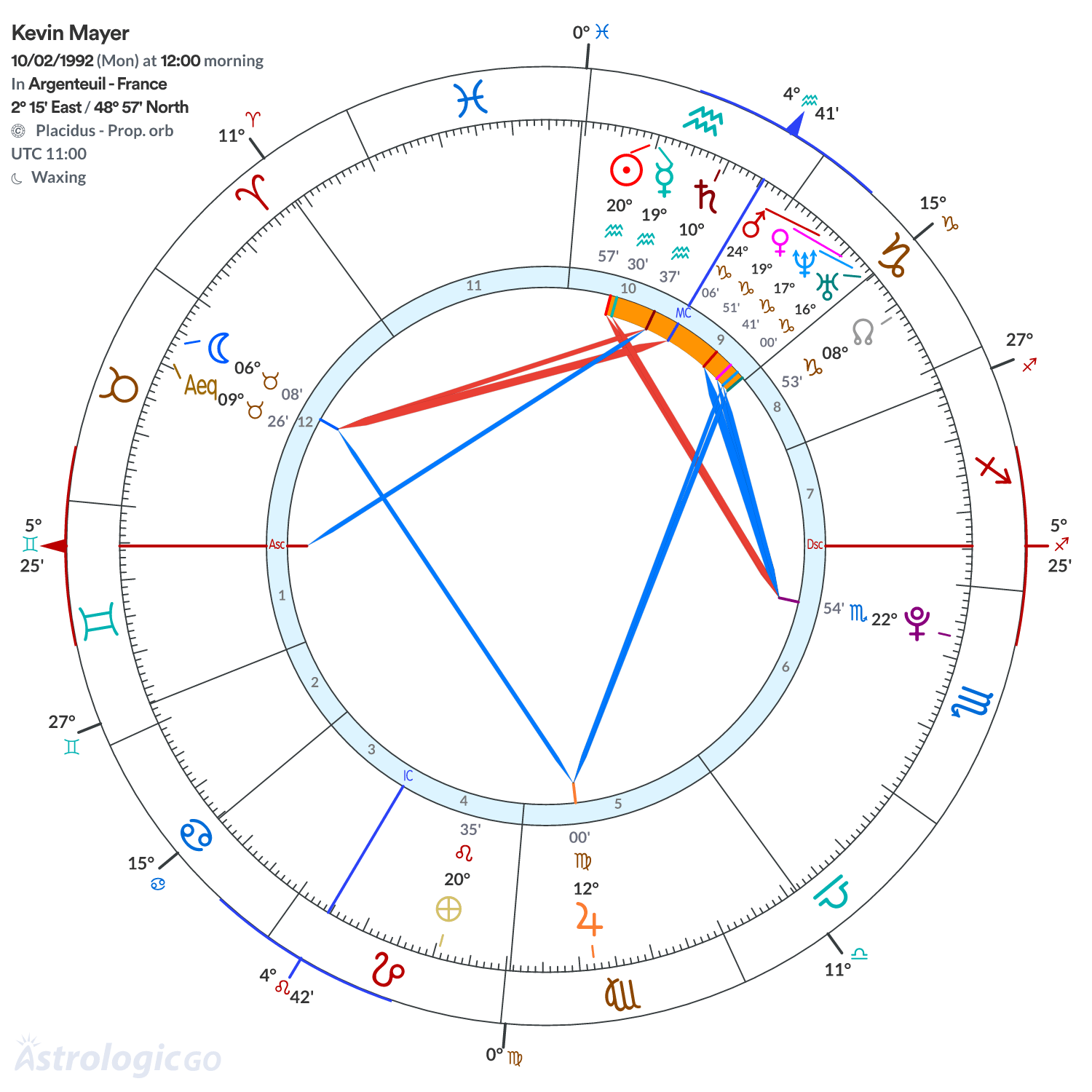 Chart wheel - Kevin Mayer
