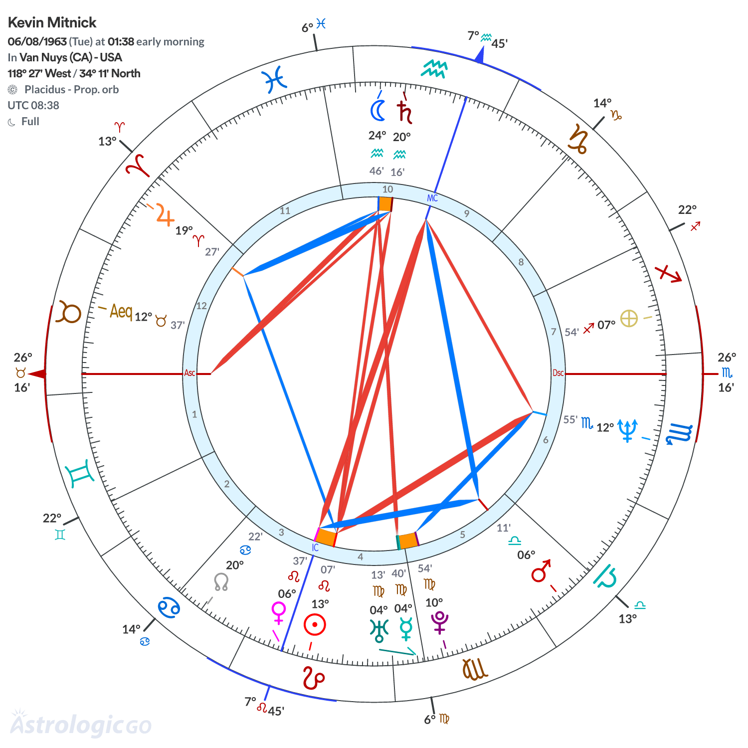 Chart wheel - Kevin Mitnick