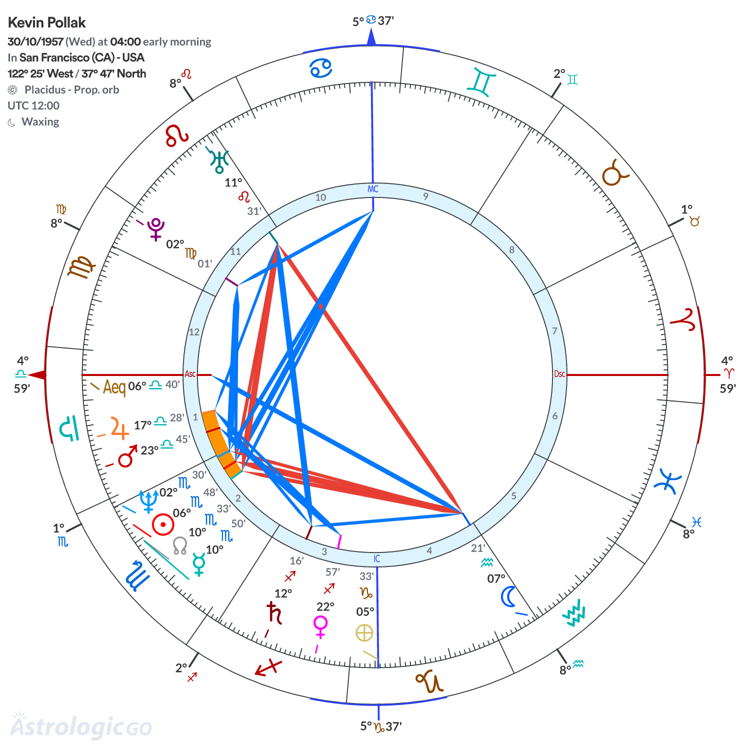 Chart wheel - Kevin Pollak