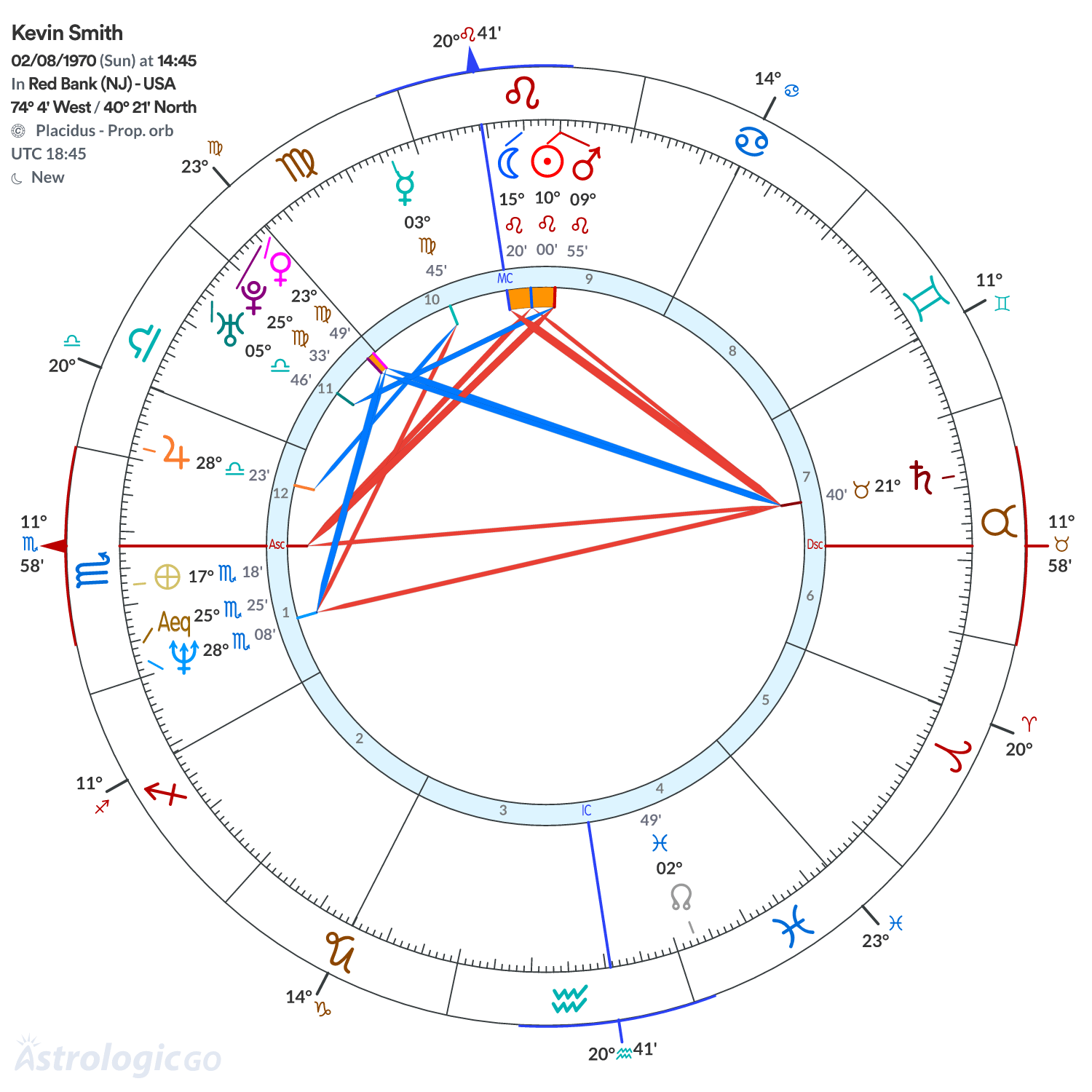 Chart wheel - Kevin Smith