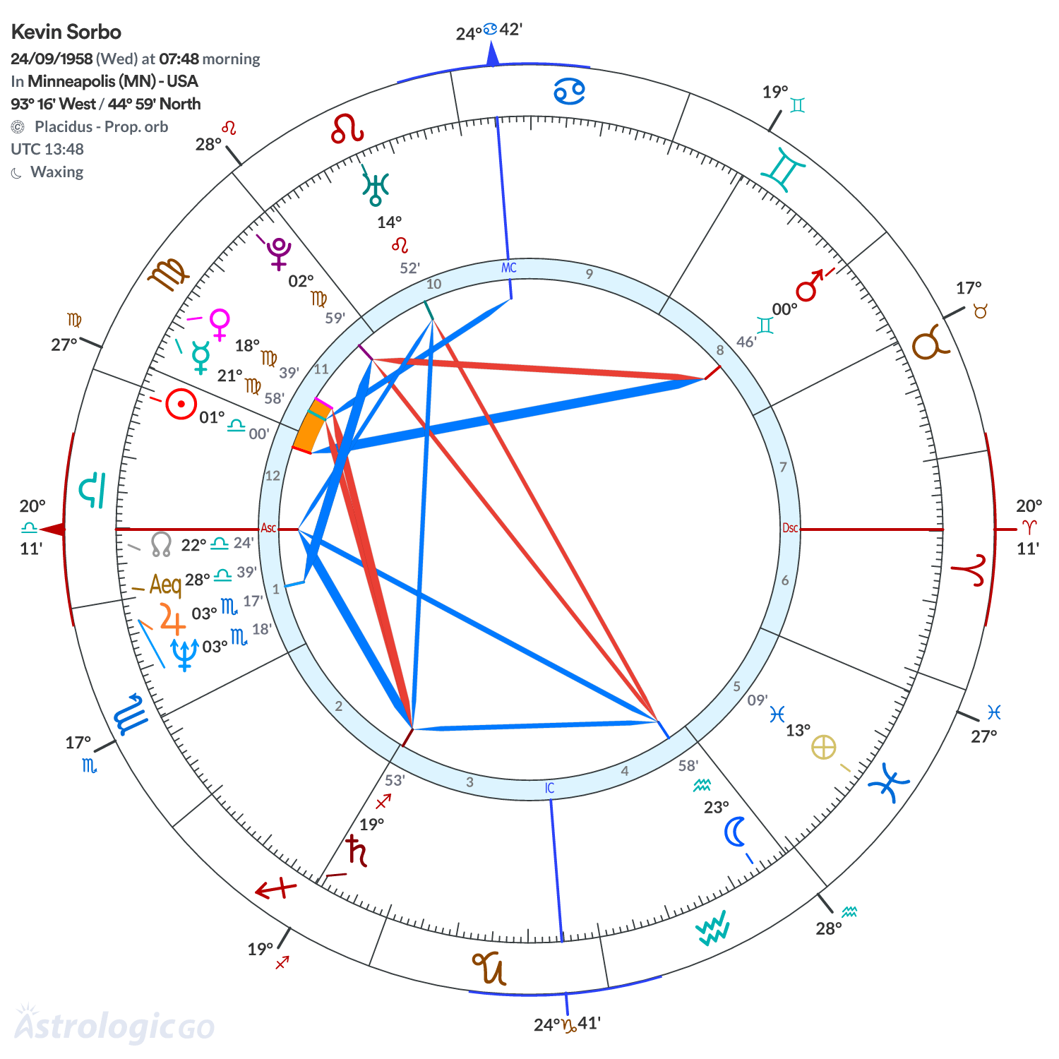 Chart wheel - Kevin Sorbo