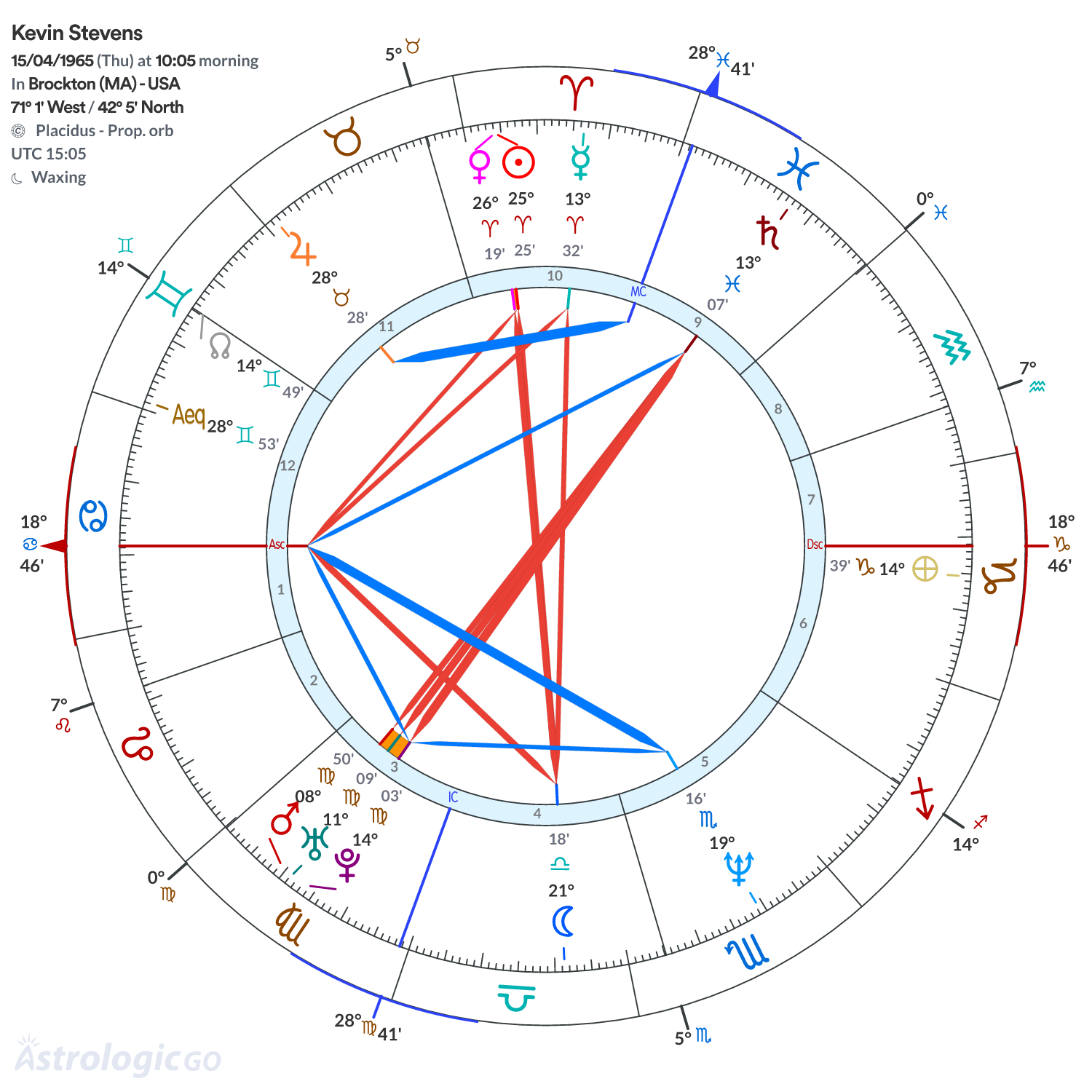Chart wheel - Kevin Stevens
