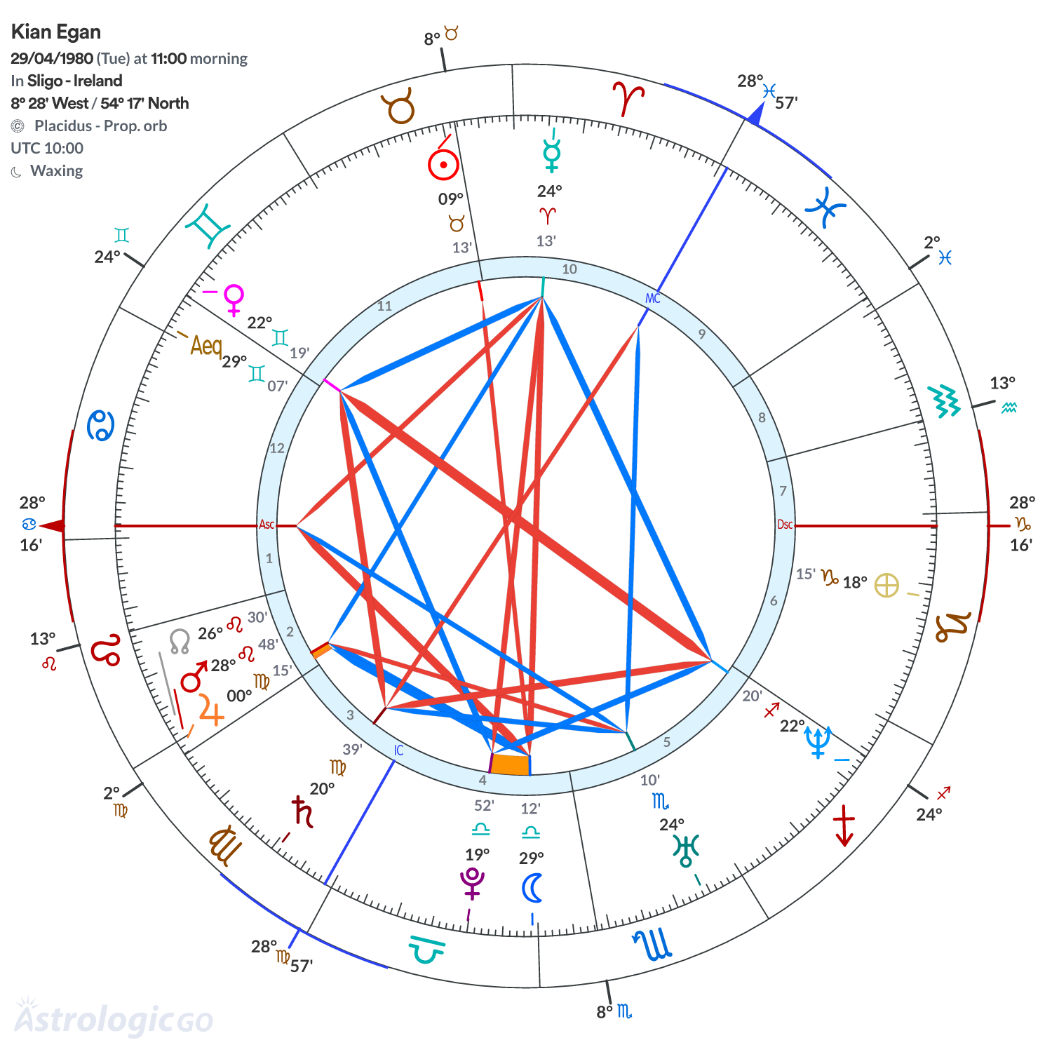 Chart wheel - Kian Egan